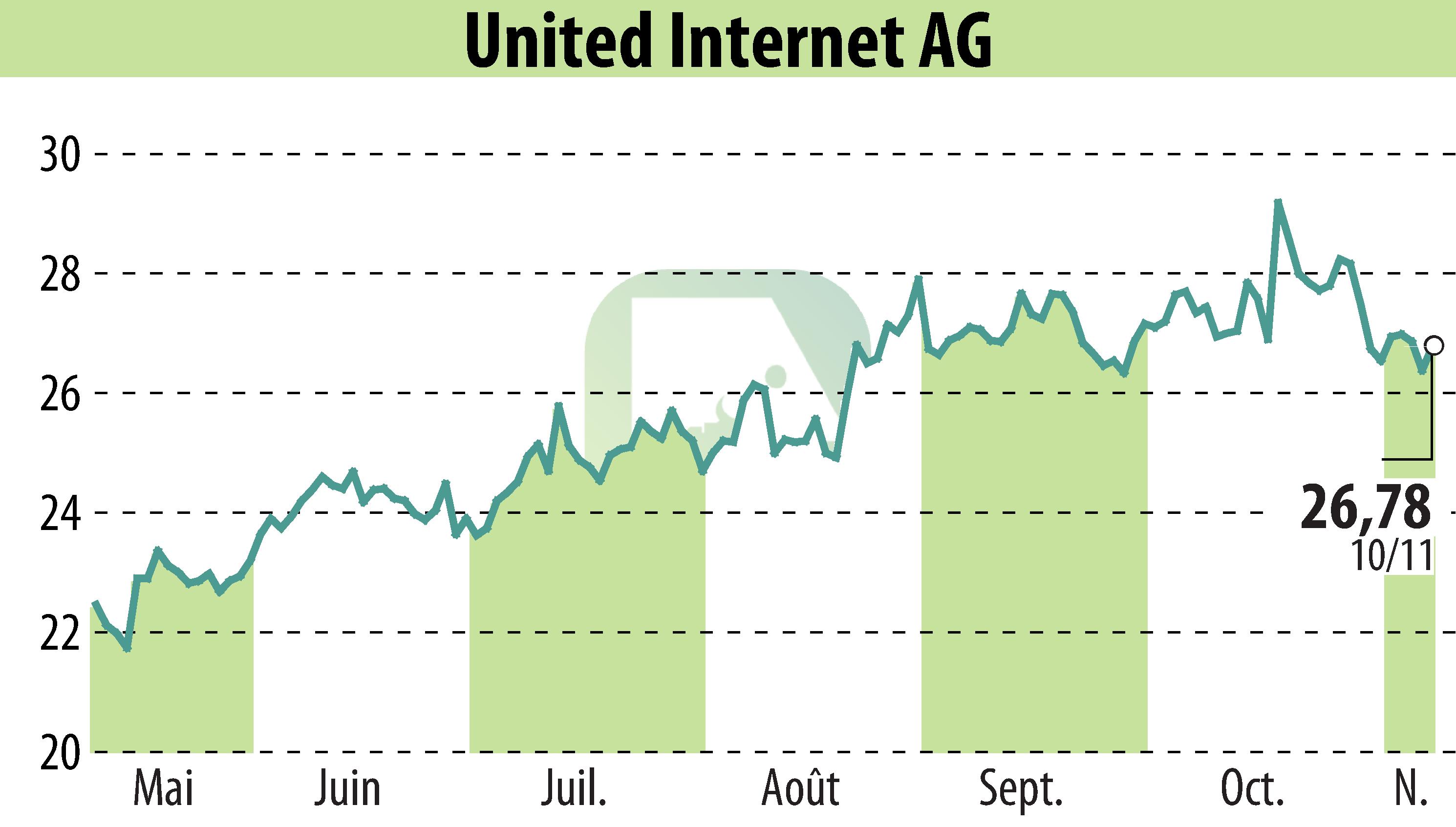 Stock price chart of United Internet AG (EBR:UTDI) showing fluctuations.