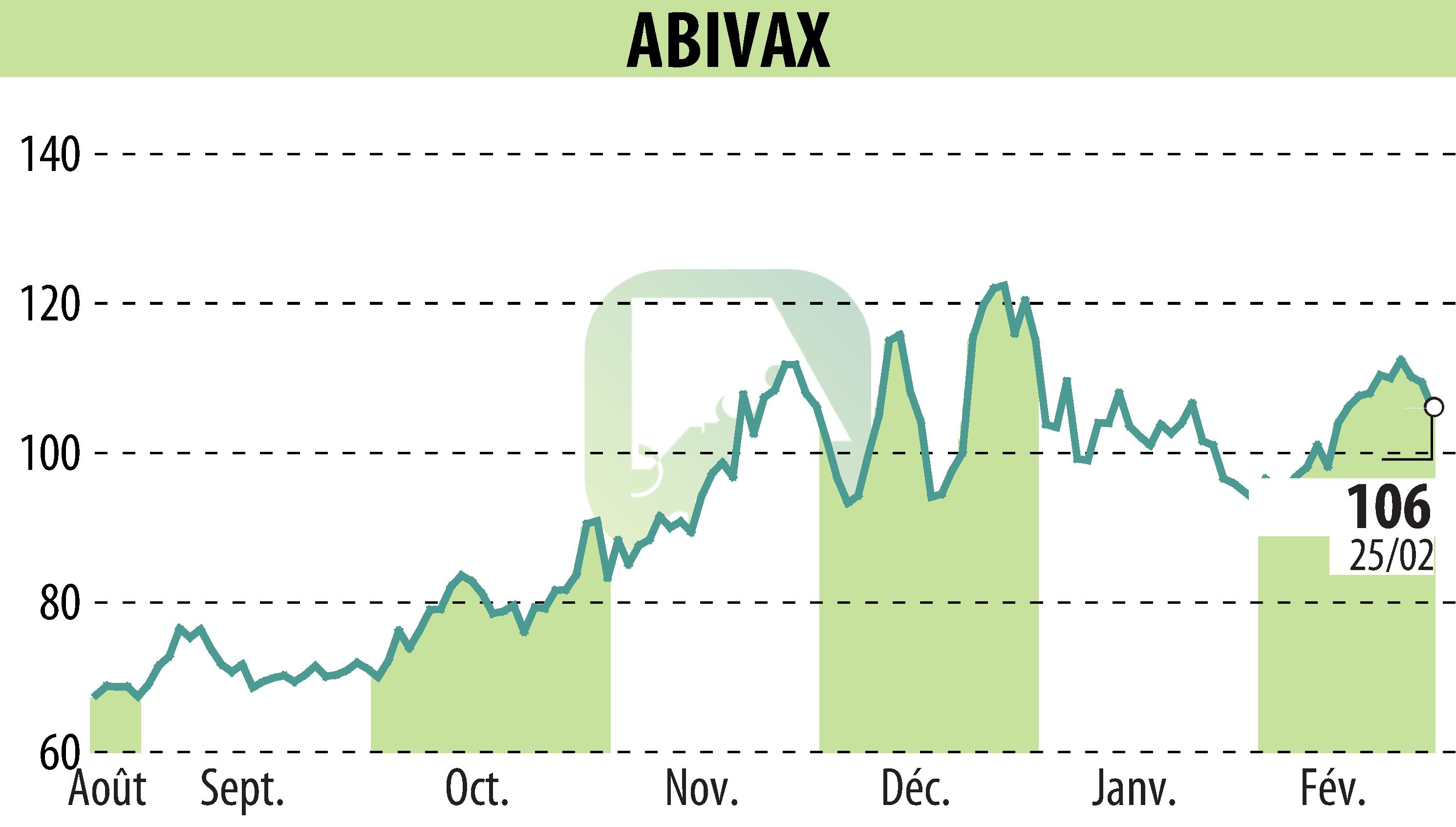 Graphique de l'évolution du cours de l'action ABIVAX (EPA:ABVX).