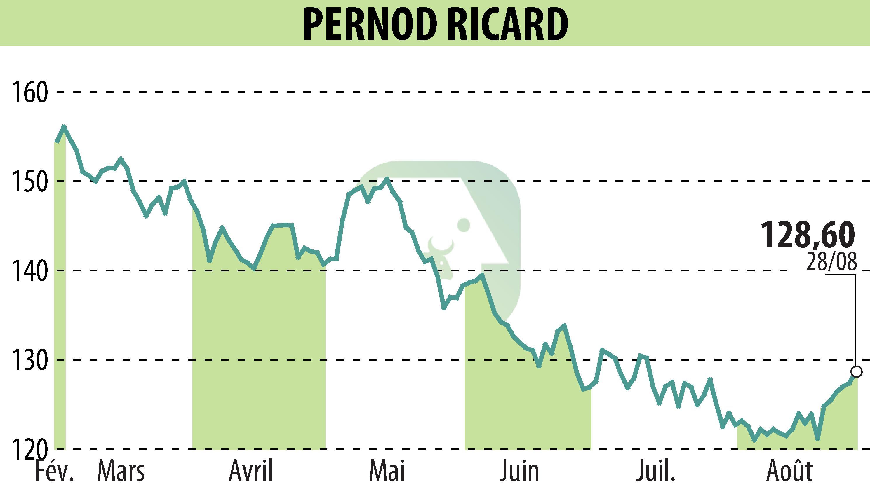 Stock price chart of PERNOD RICARD (EPA:RI) showing fluctuations.