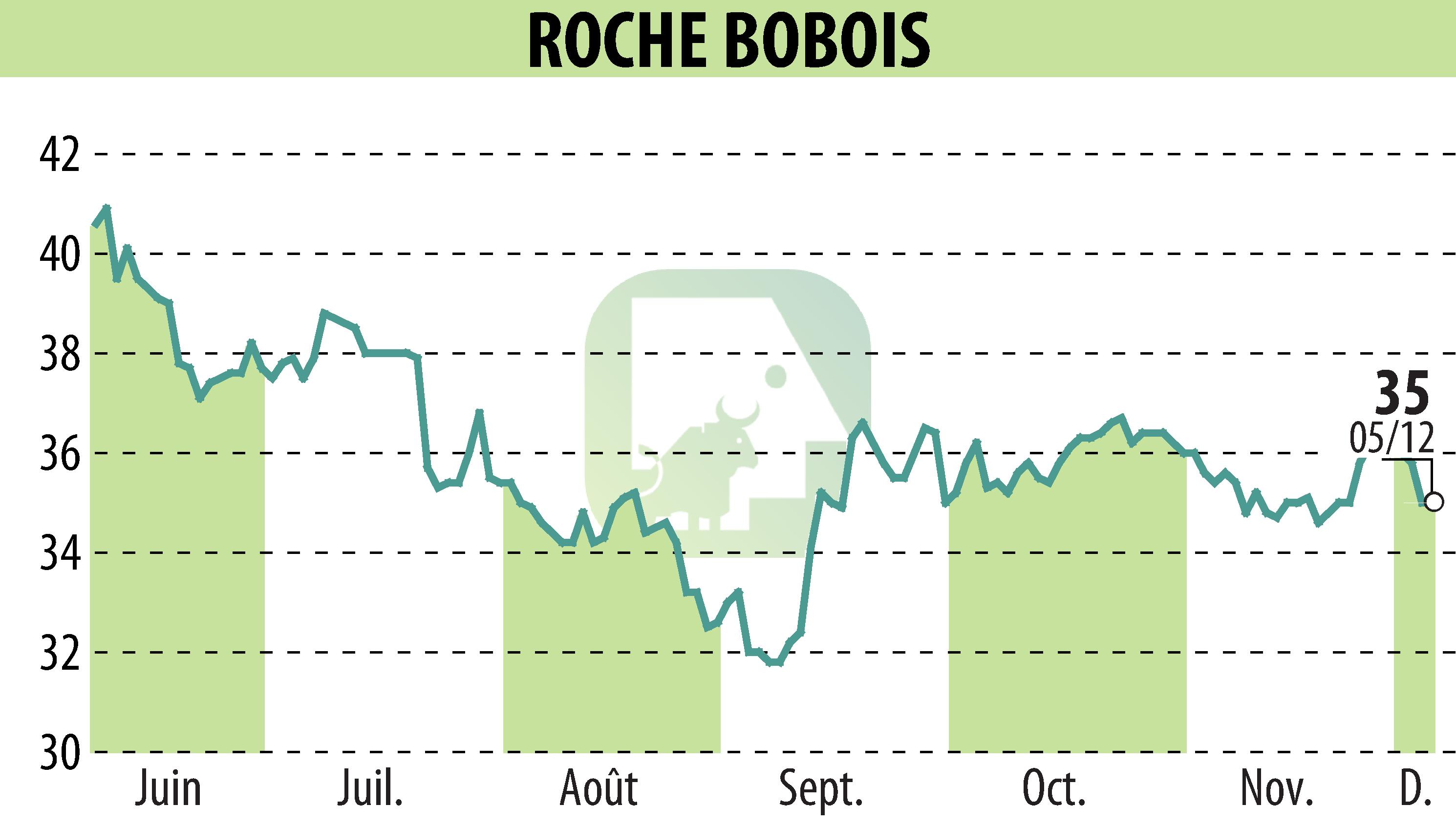 Graphique de l'évolution du cours de l'action ROCHE BOBOIS (EPA:RBO).