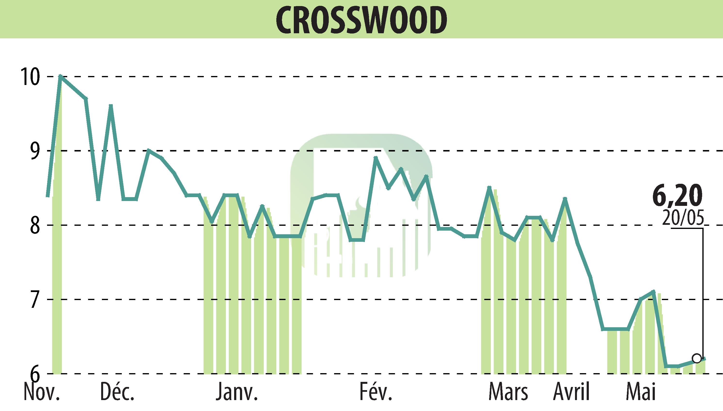 Graphique de l'évolution du cours de l'action CROSSWOOD (EPA:CROS).