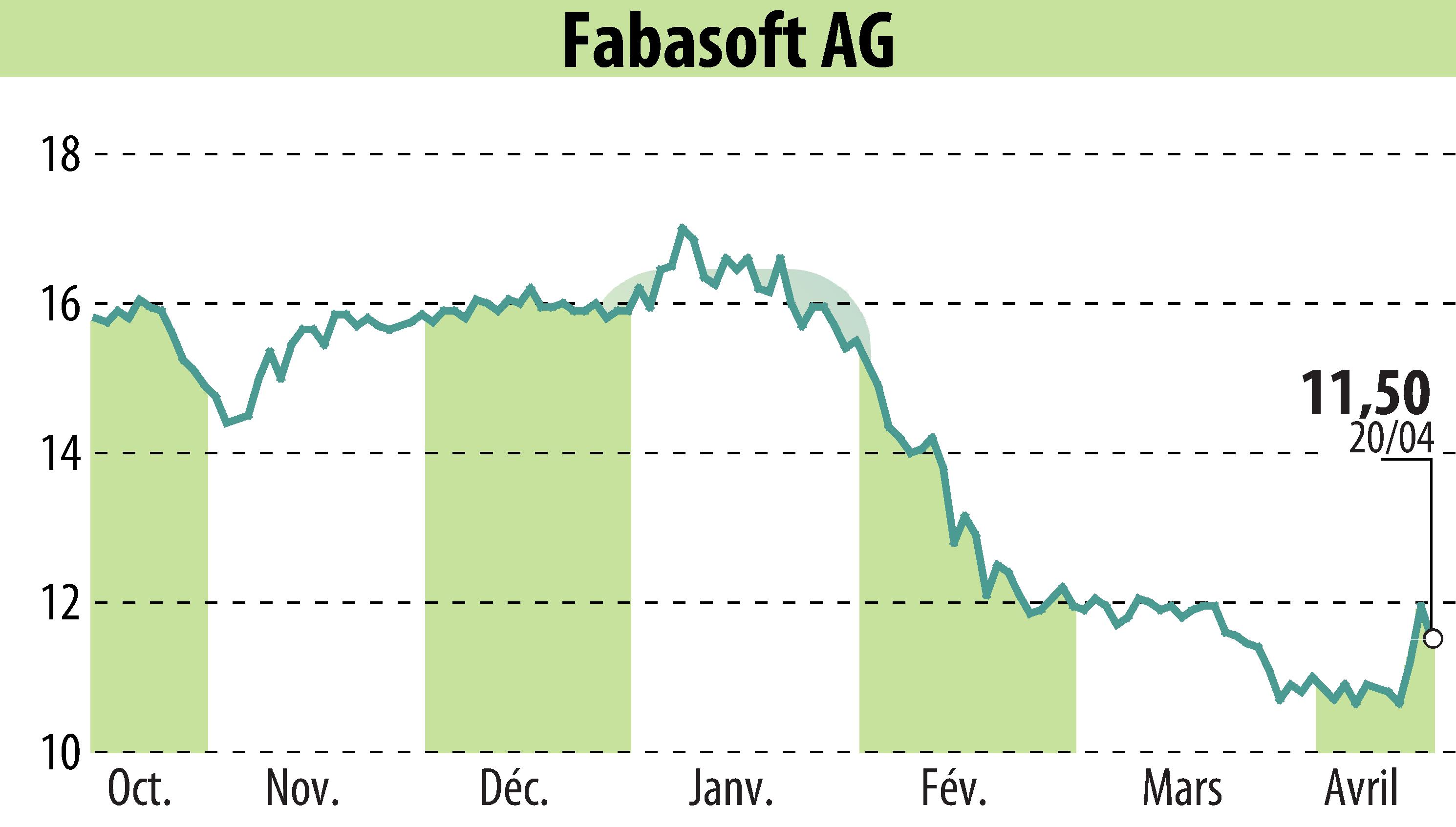 Graphique de l'évolution du cours de l'action Fabasoft AG (EBR:FAA).