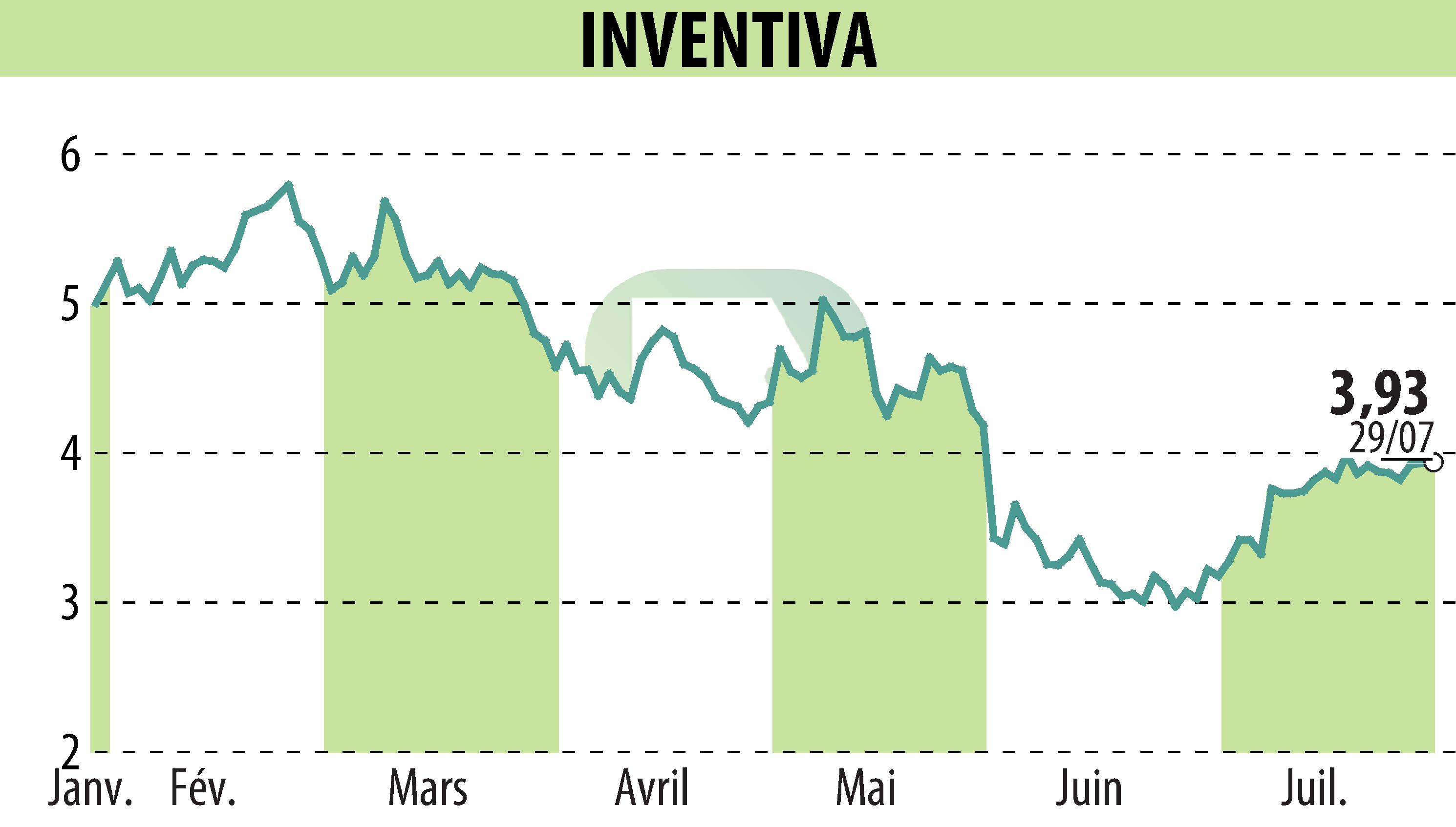 Stock price chart of INVENTIVA  (EPA:IVA) showing fluctuations.