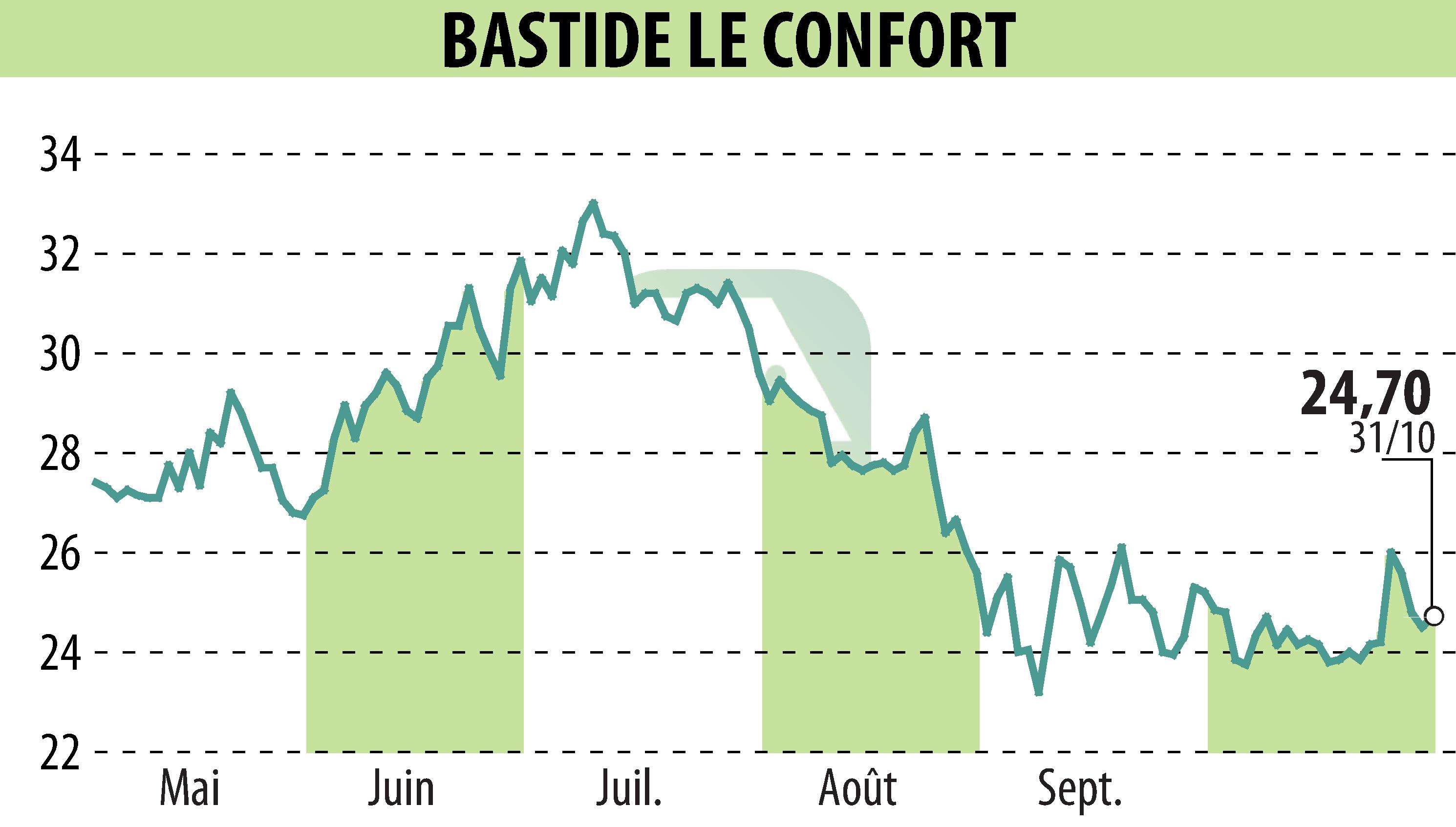 Graphique de l'évolution du cours de l'action BASTIDE (EPA:BLC).