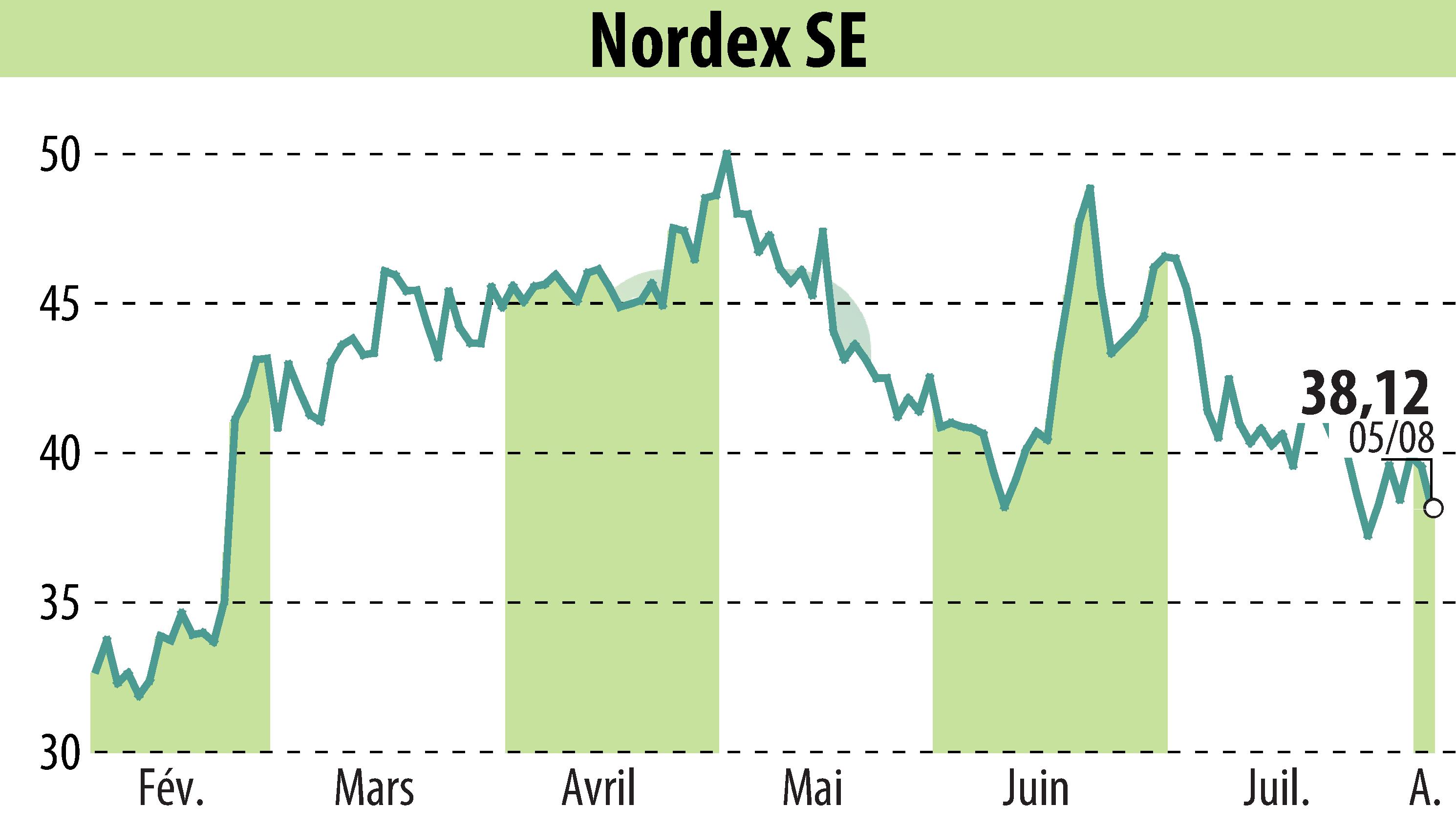Stock price chart of Nordex SE (EBR:NDX1) showing fluctuations.