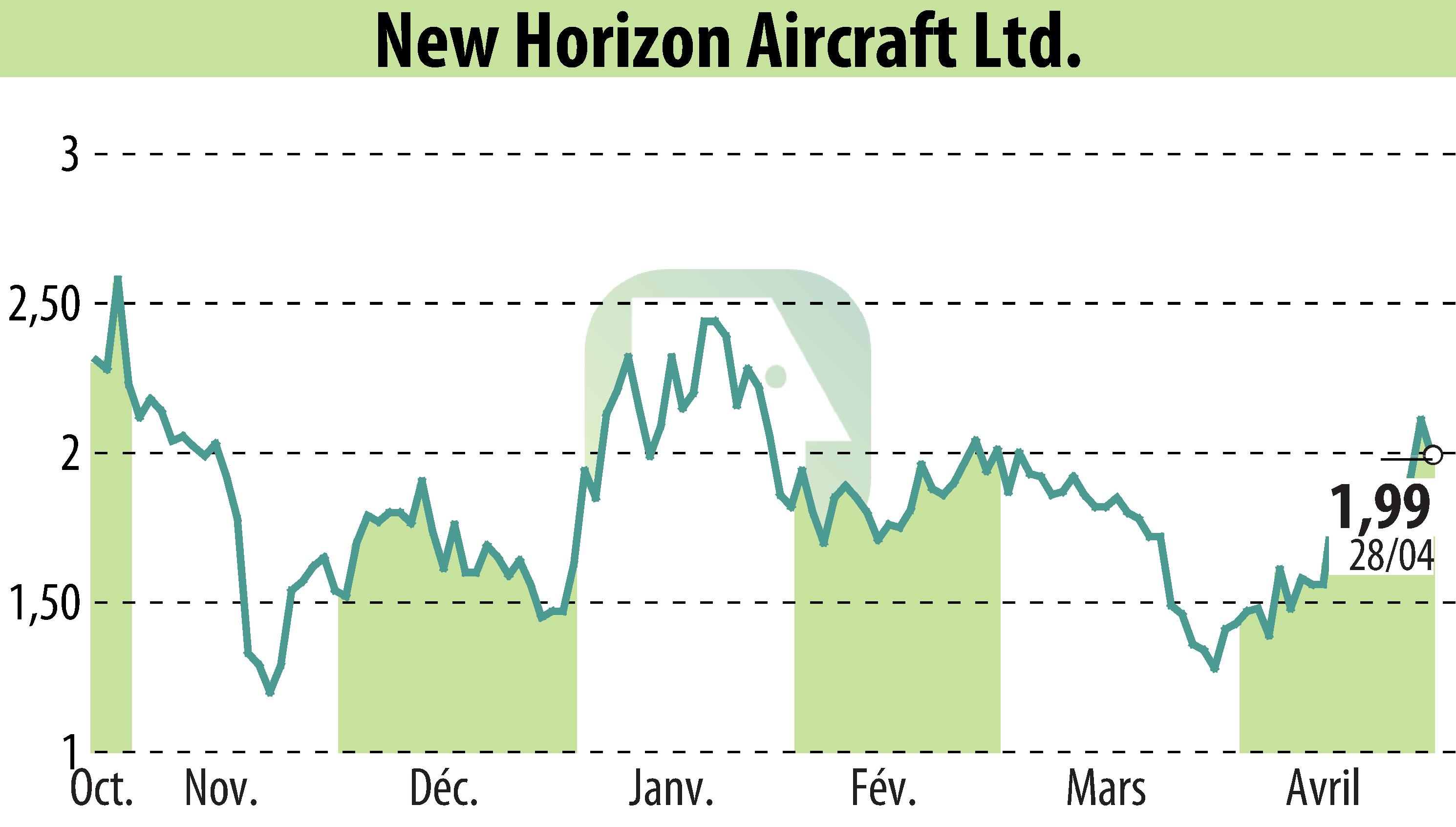 Graphique de l'évolution du cours de l'action Horizon Aircraft (EBR:HOVR).