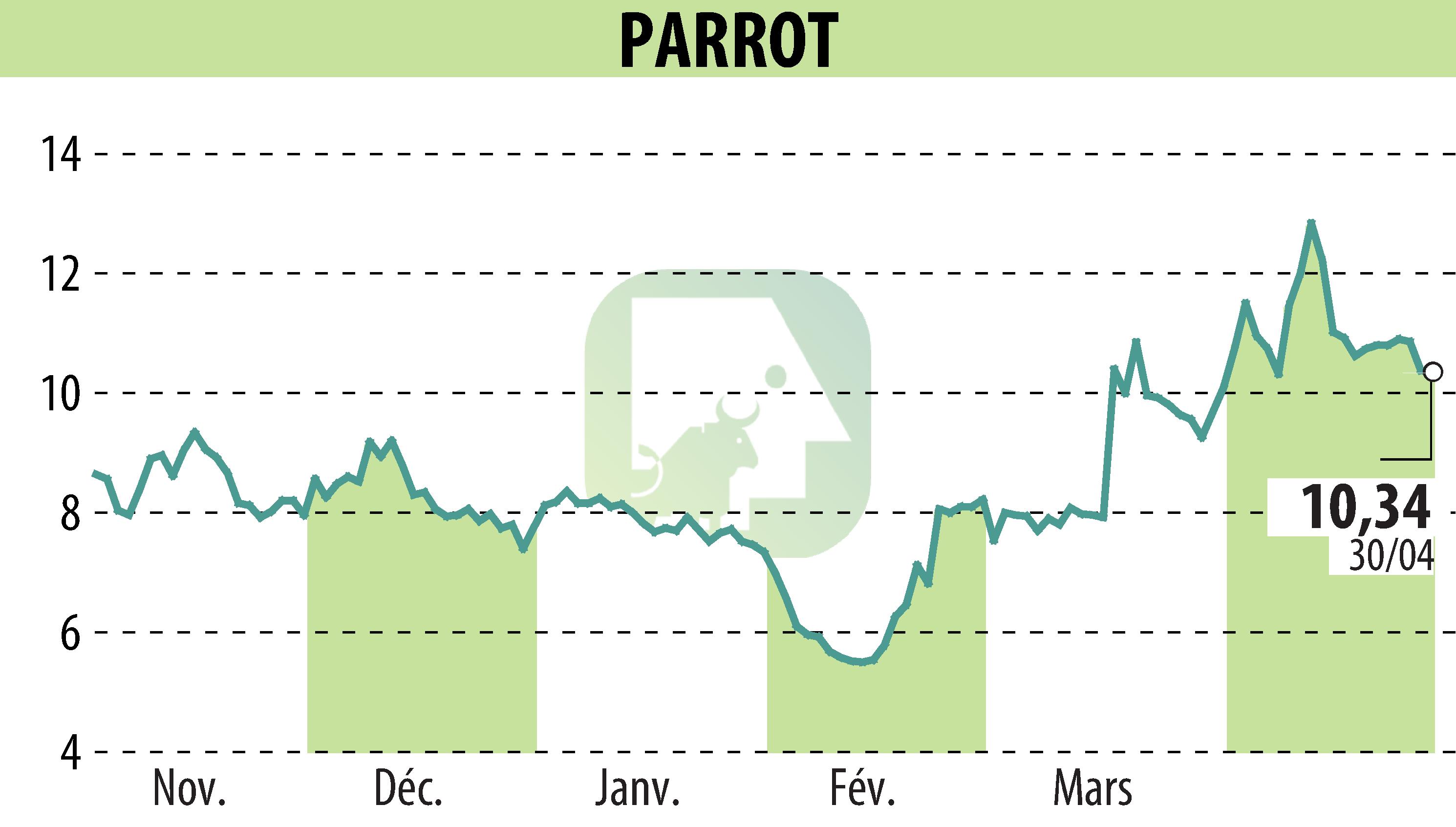 Graphique de l'évolution du cours de l'action PARROT (EPA:PARRO).