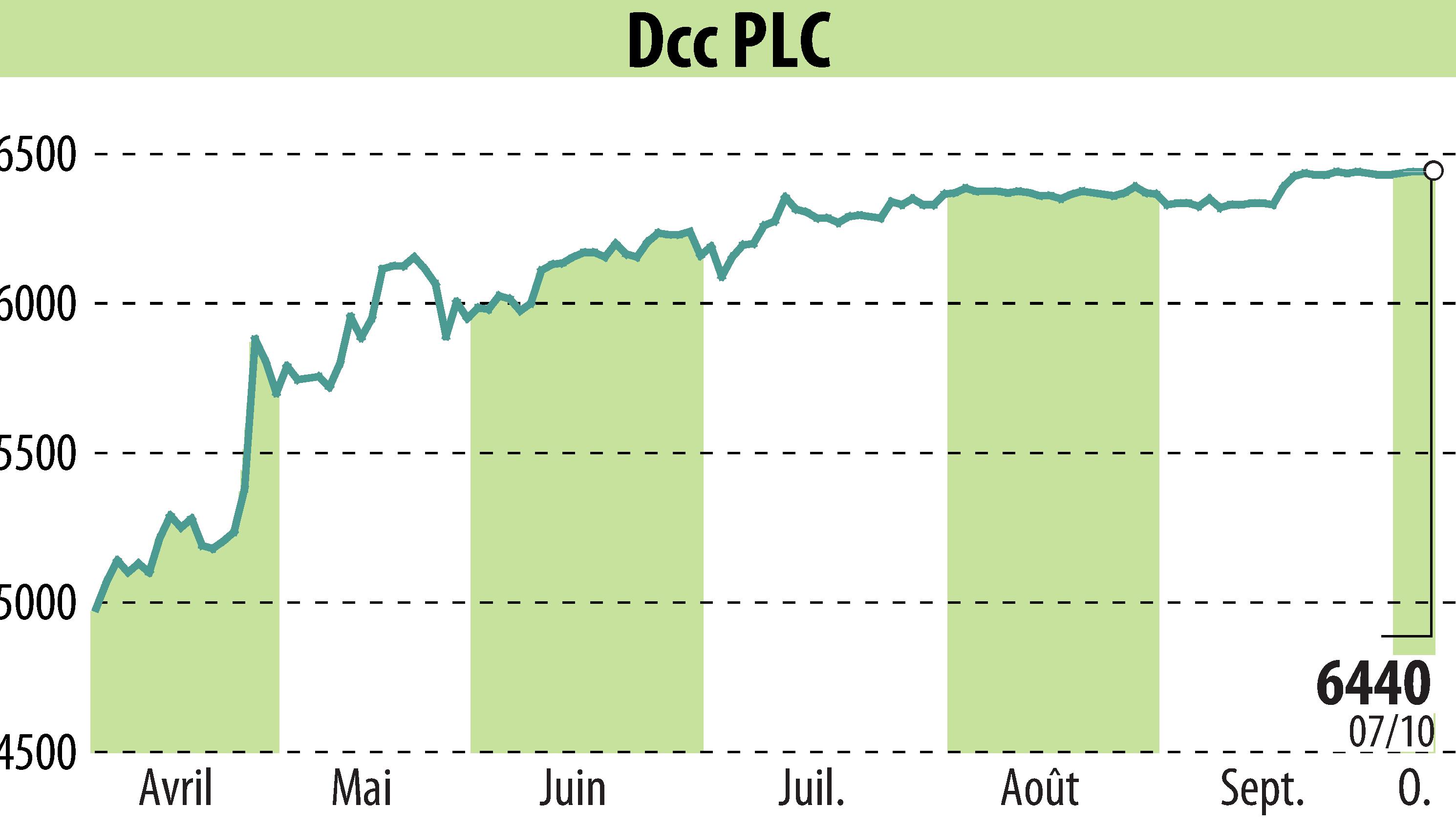 Stock price chart of DCC Plc (EBR:DCC) showing fluctuations.