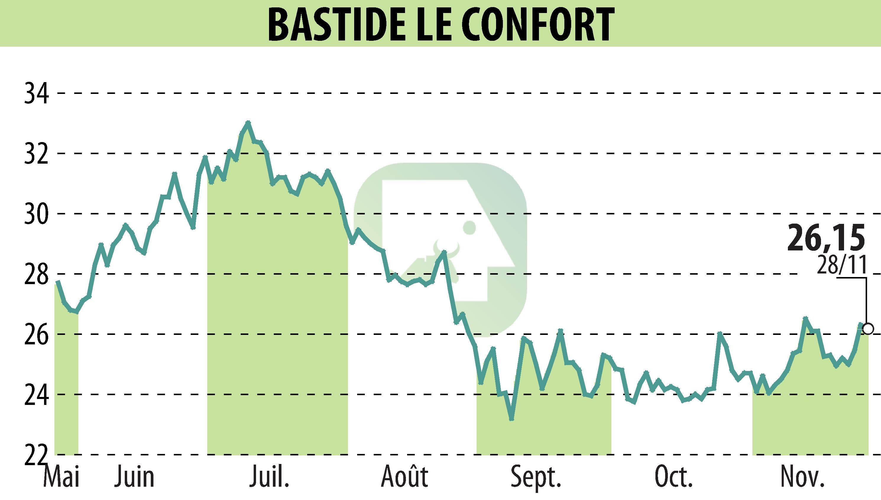 Graphique de l'évolution du cours de l'action BASTIDE (EPA:BLC).