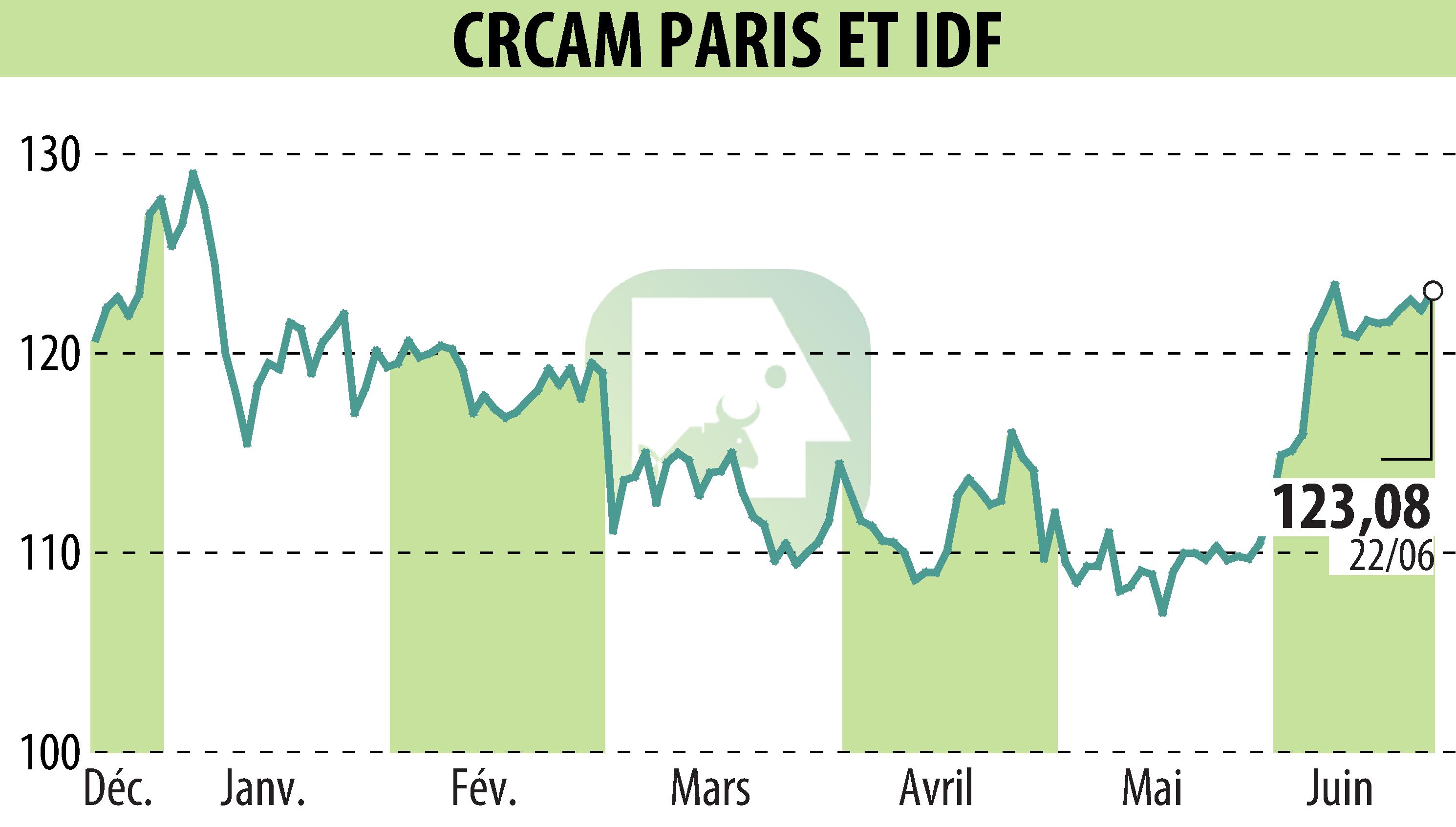 Graphique de l'évolution du cours de l'action CREDIT AGRICOLE ILE DE FRANCE (EPA:CAF).