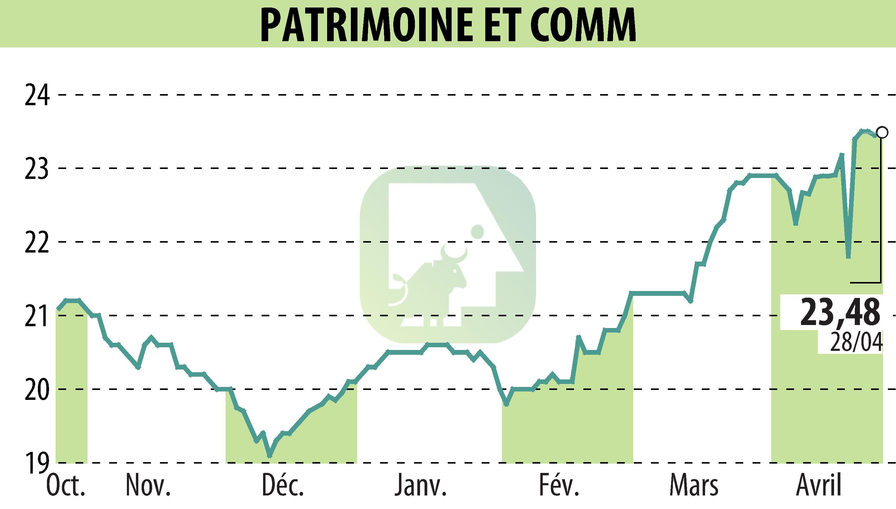 Stock price chart of PATRIMOINE & COMMERCE (EPA:PAT) showing fluctuations.