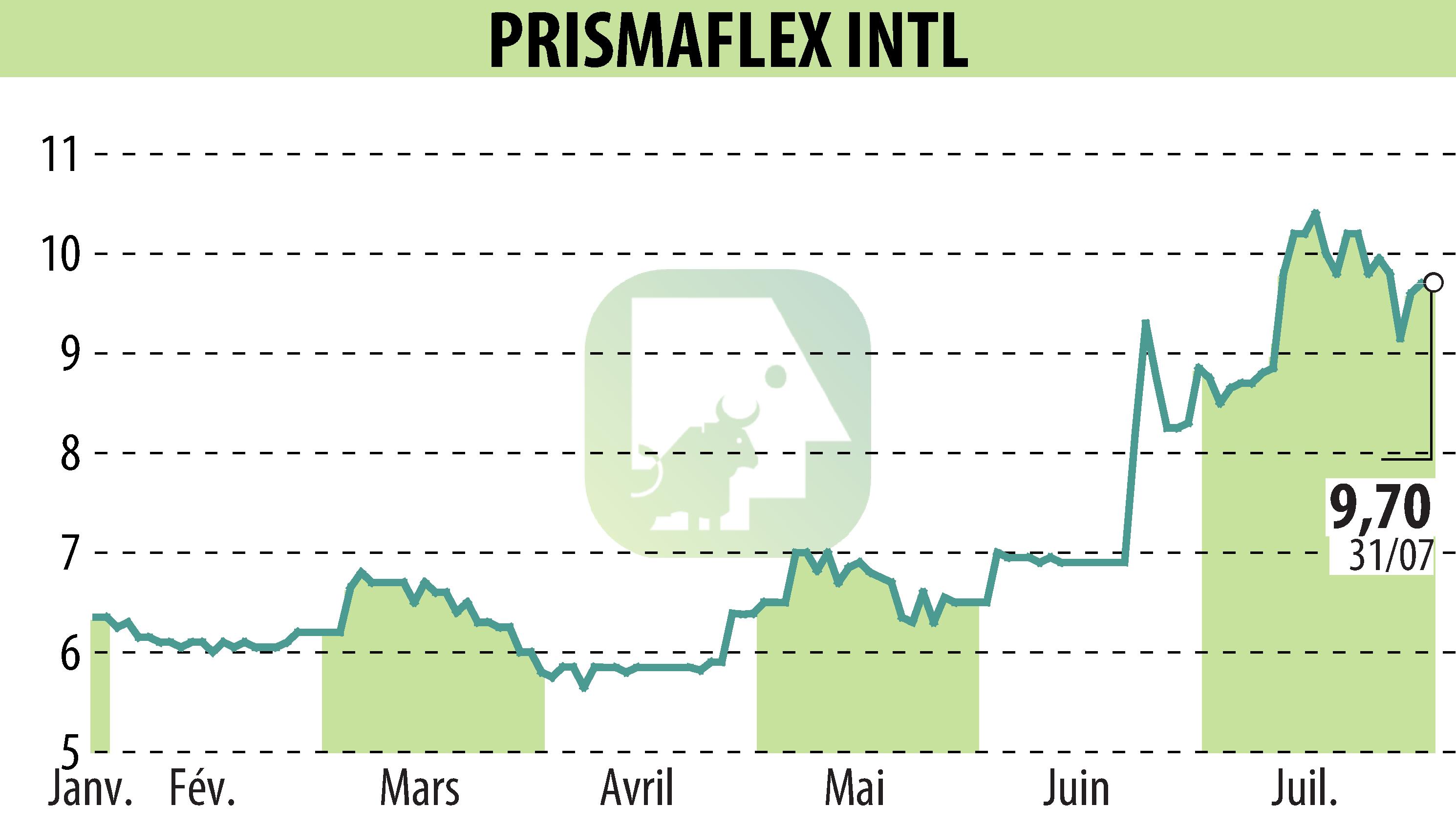 Graphique de l'évolution du cours de l'action PRISMAFLEX (EPA:ALPRI).