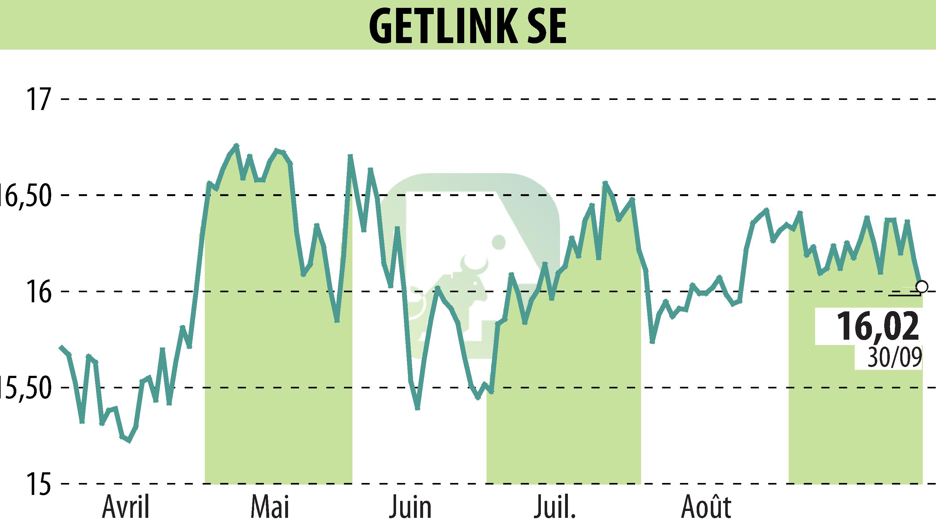 Stock price chart of GETLINK (EPA:GET) showing fluctuations.