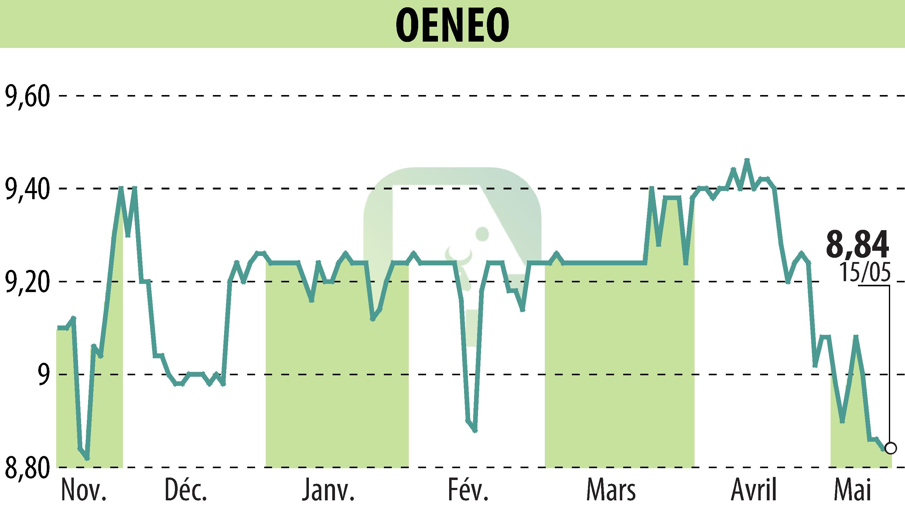 Graphique de l'évolution du cours de l'action OENEO (EPA:SBT).