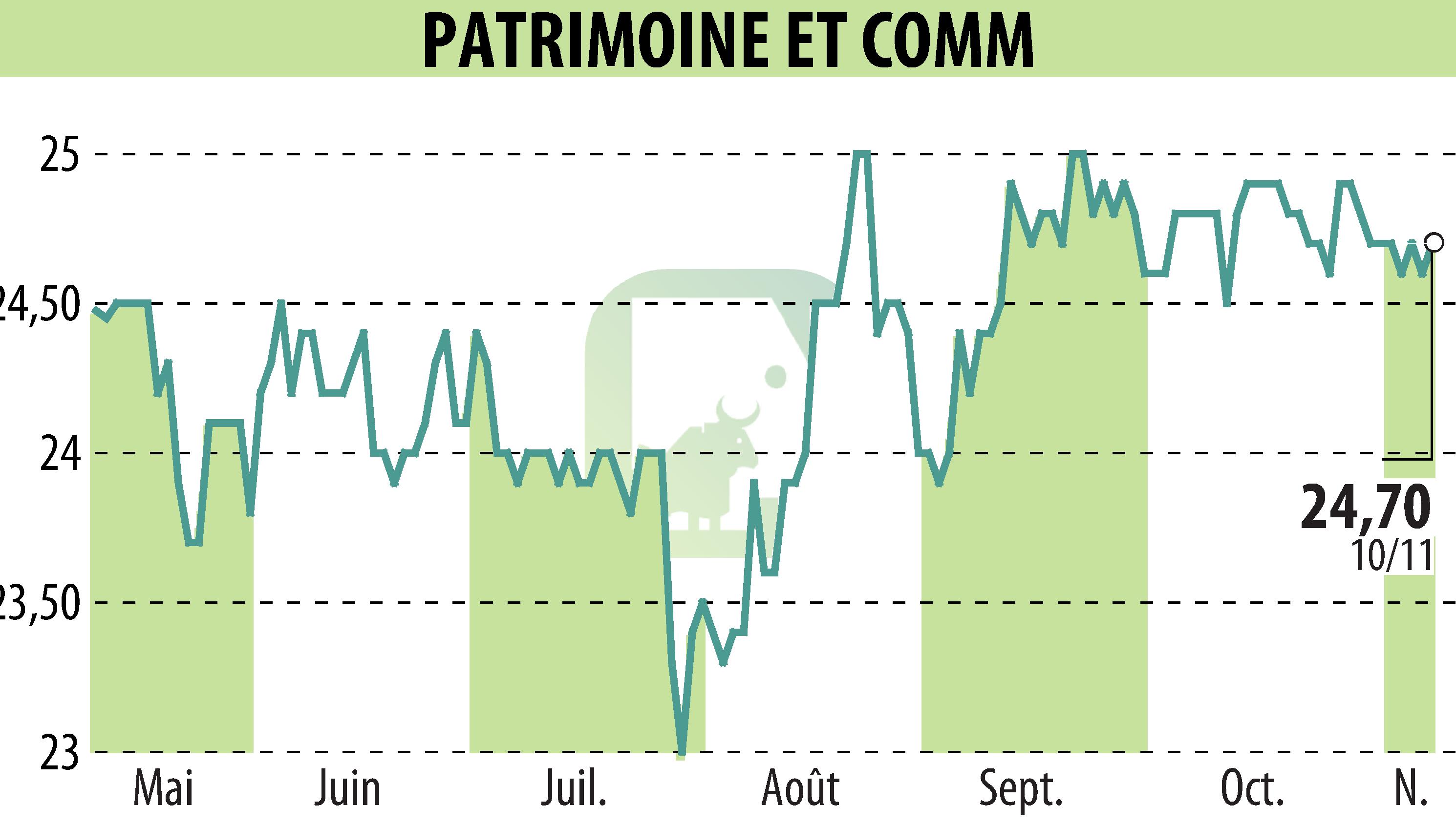 Stock price chart of PATRIMOINE & COMMERCE (EPA:PAT) showing fluctuations.