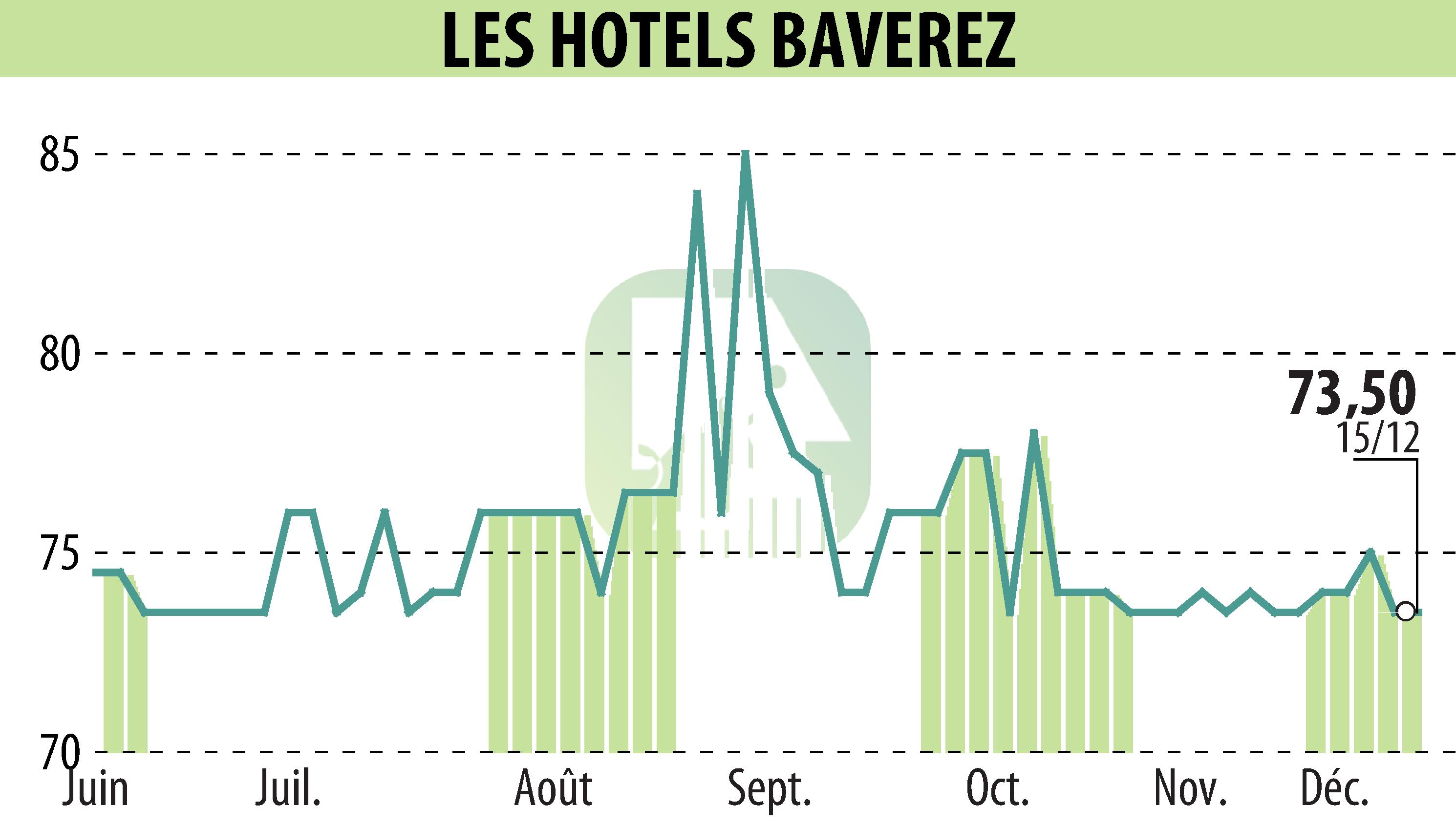 Graphique de l'évolution du cours de l'action Hôtel Régina Paris (EPA:ALLHB).