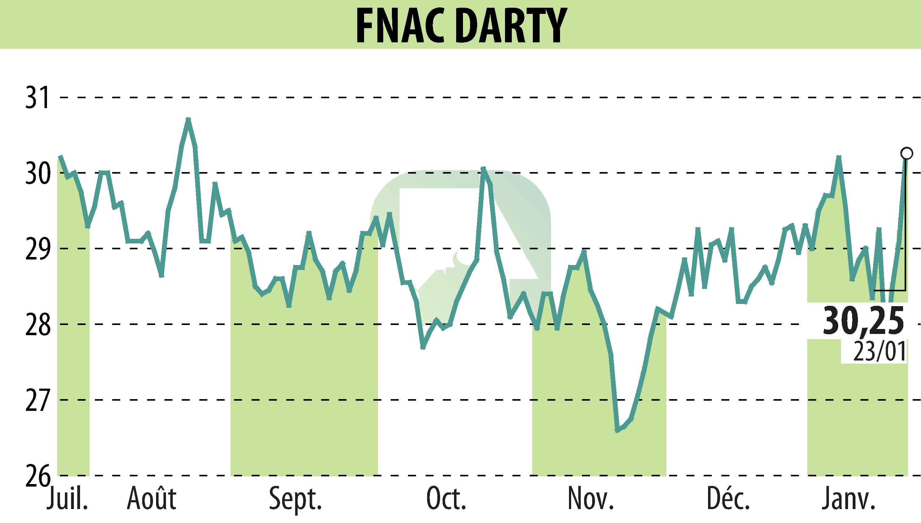 Stock price chart of GROUPE FNAC (EPA:FNAC) showing fluctuations.