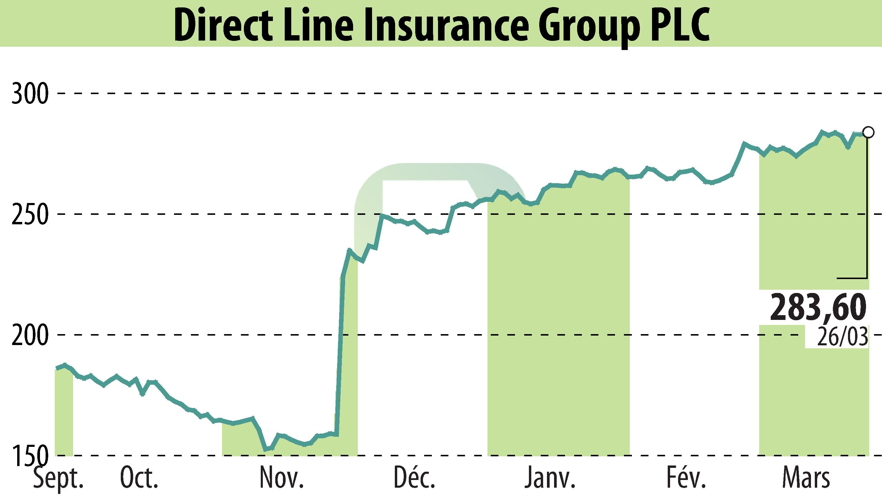 Graphique de l'évolution du cours de l'action Direct Line Group (EBR:DLG).