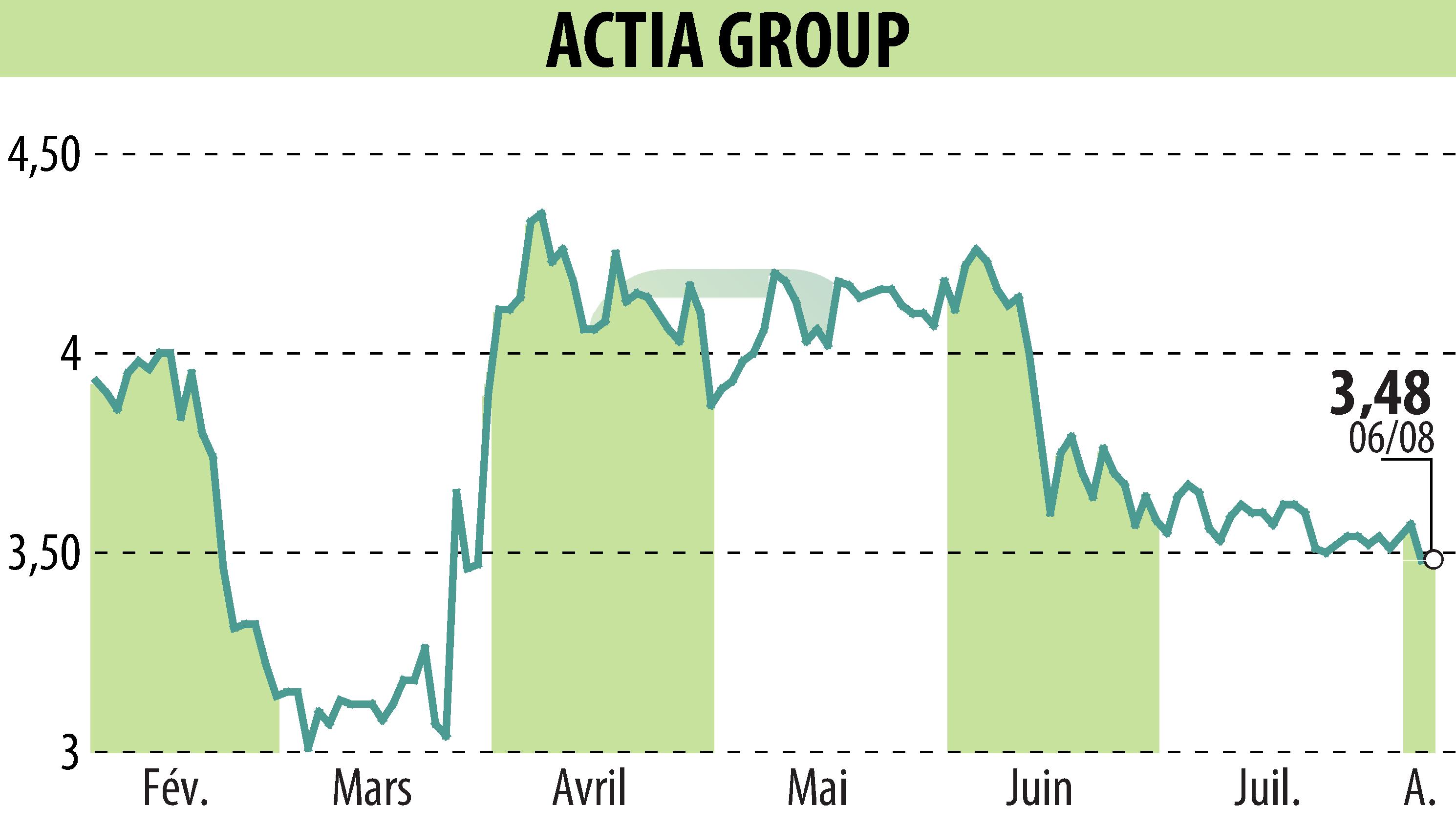 Stock price chart of ACTIA (EPA:ALATI) showing fluctuations.