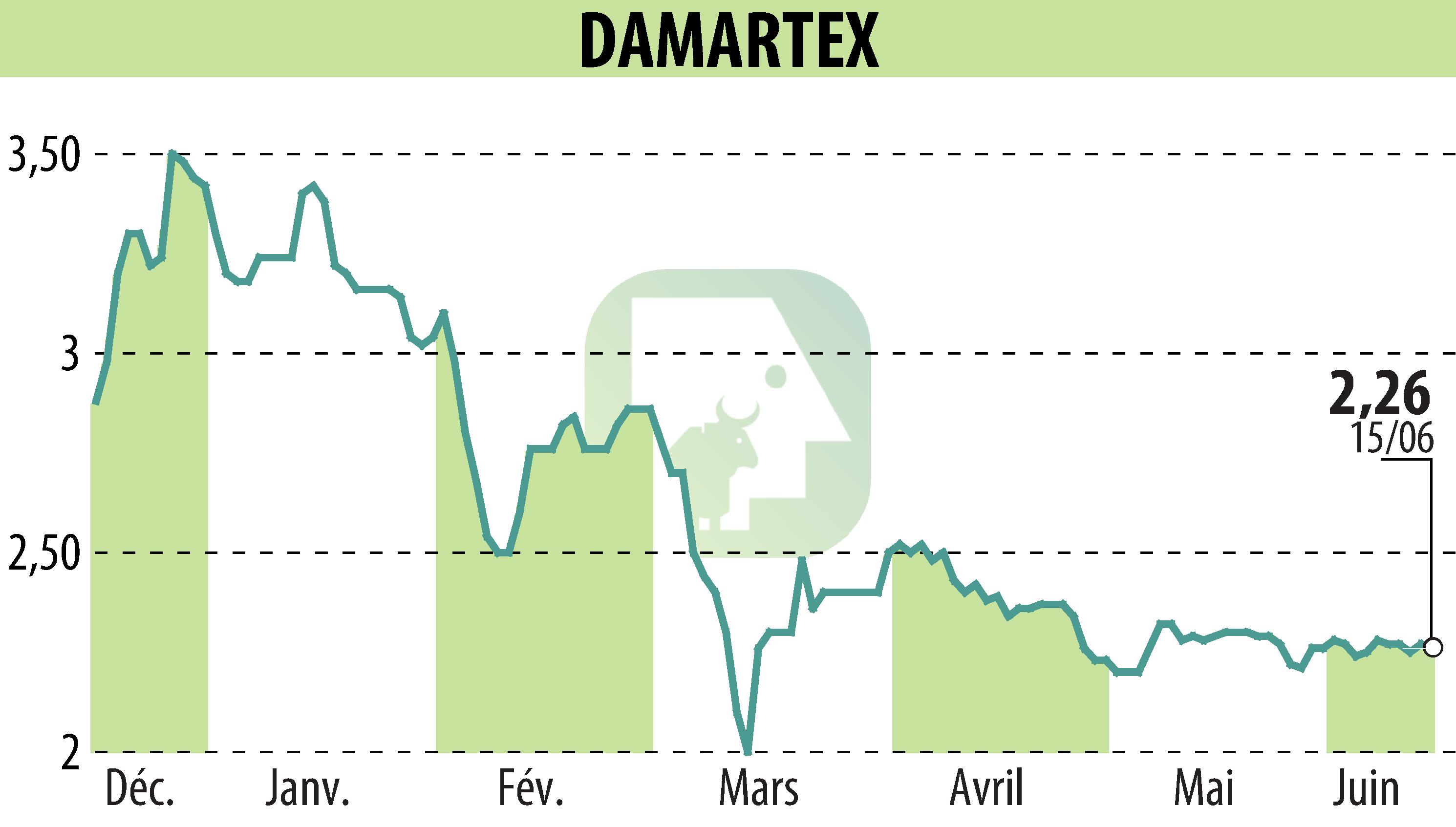 Graphique de l'évolution du cours de l'action DAMARTEX (EPA:ALDAR).