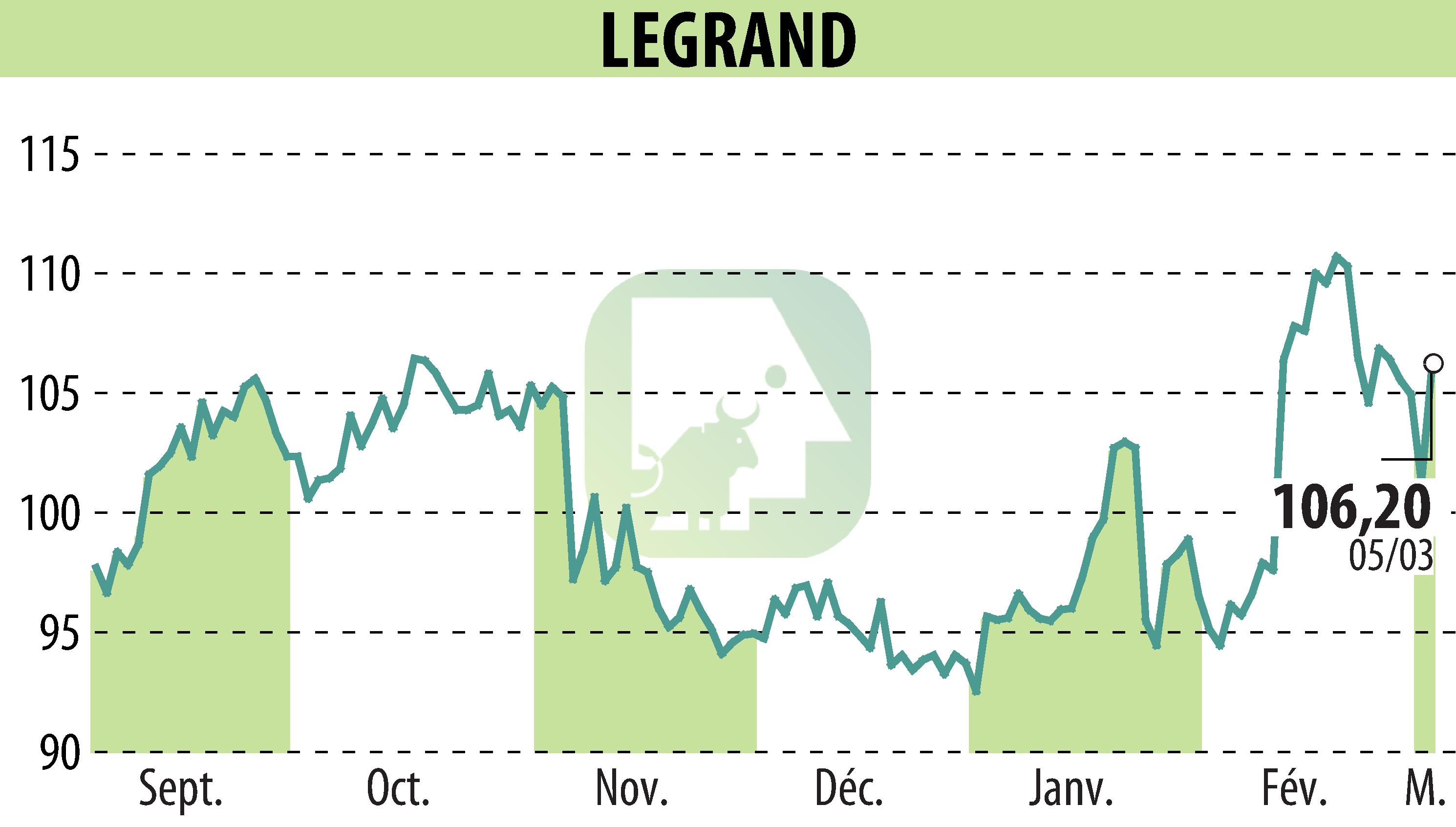 Graphique de l'évolution du cours de l'action LEGRAND (EPA:LR).