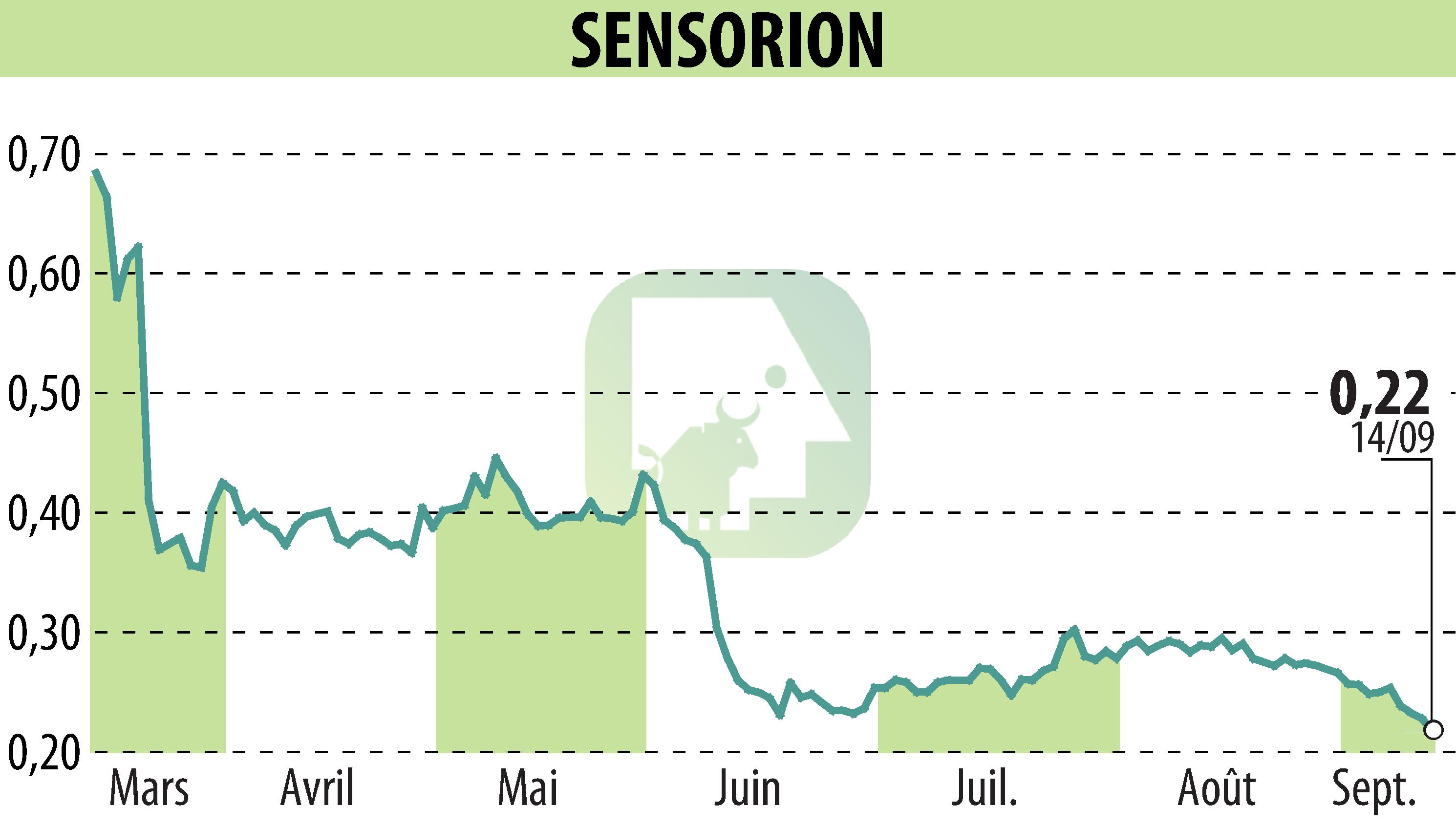 Stock price chart of SENSORION (EPA:ALSEN) showing fluctuations.