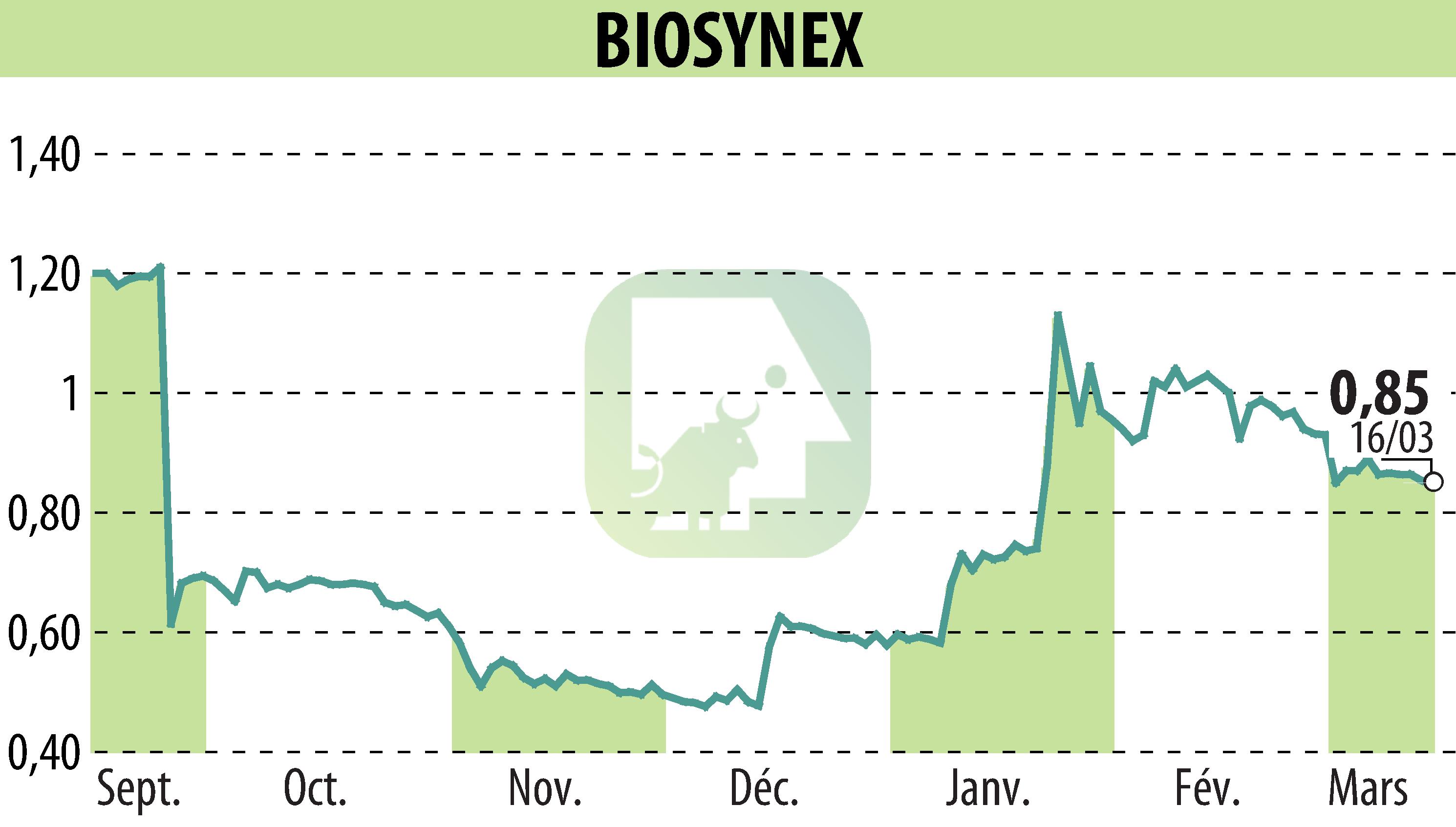 Graphique de l'évolution du cours de l'action BIOSYNEX (EPA:ALBIO).