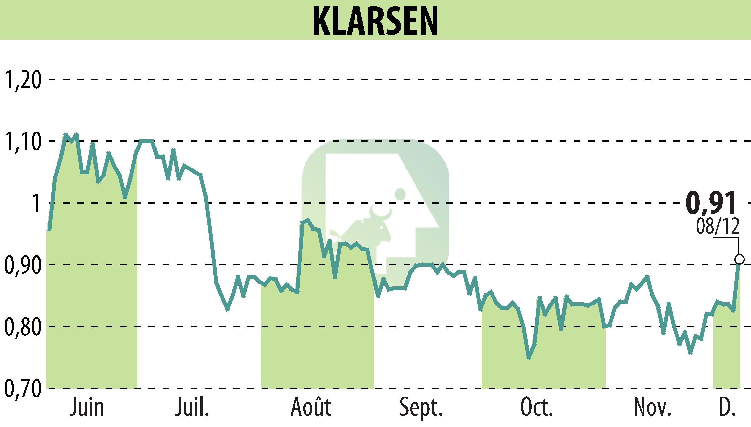 Stock price chart of KLARSEN (EPA:ALKLA) showing fluctuations.