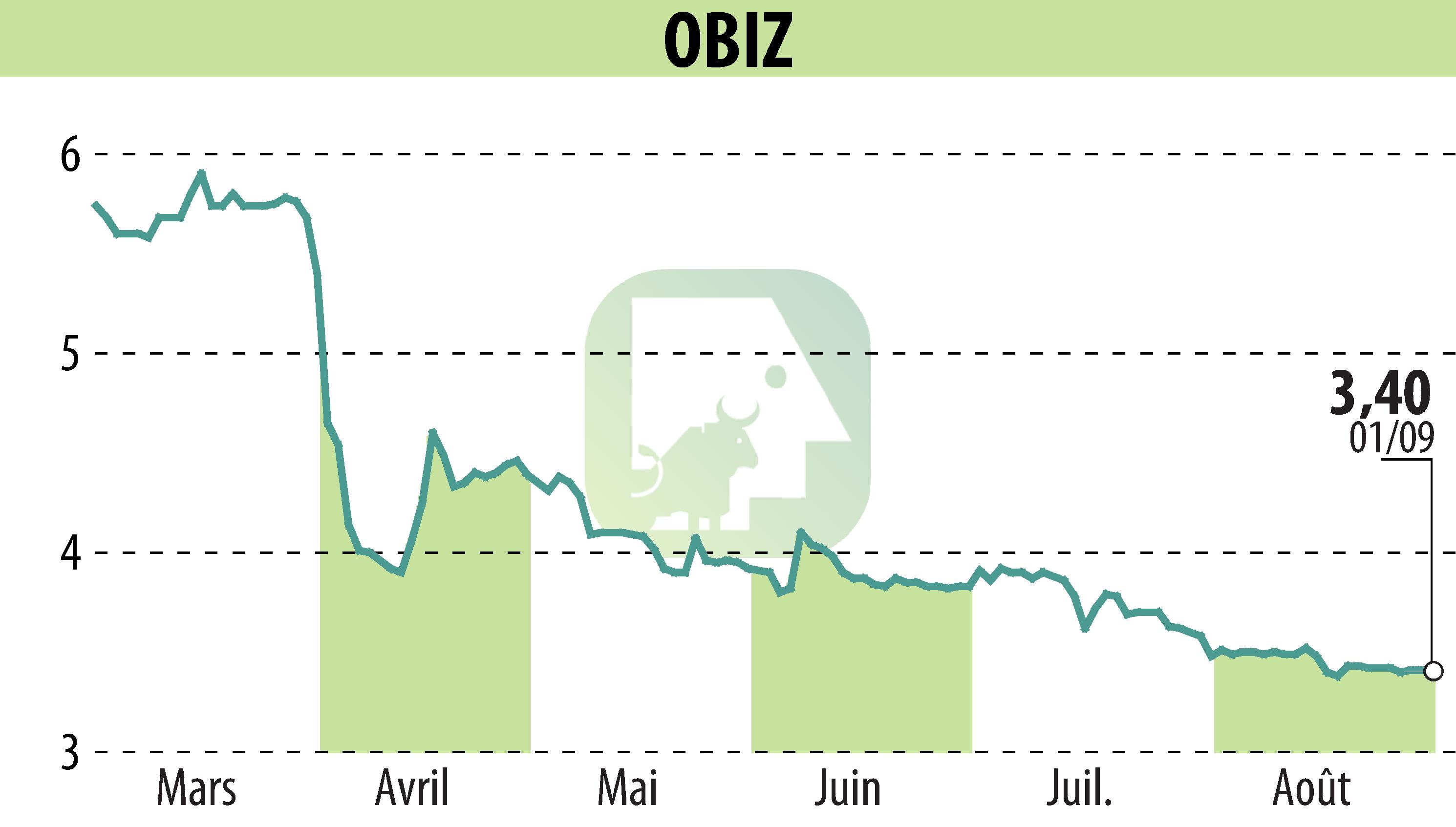 Stock price chart of OBIZ (EPA:ALBIZ) showing fluctuations.