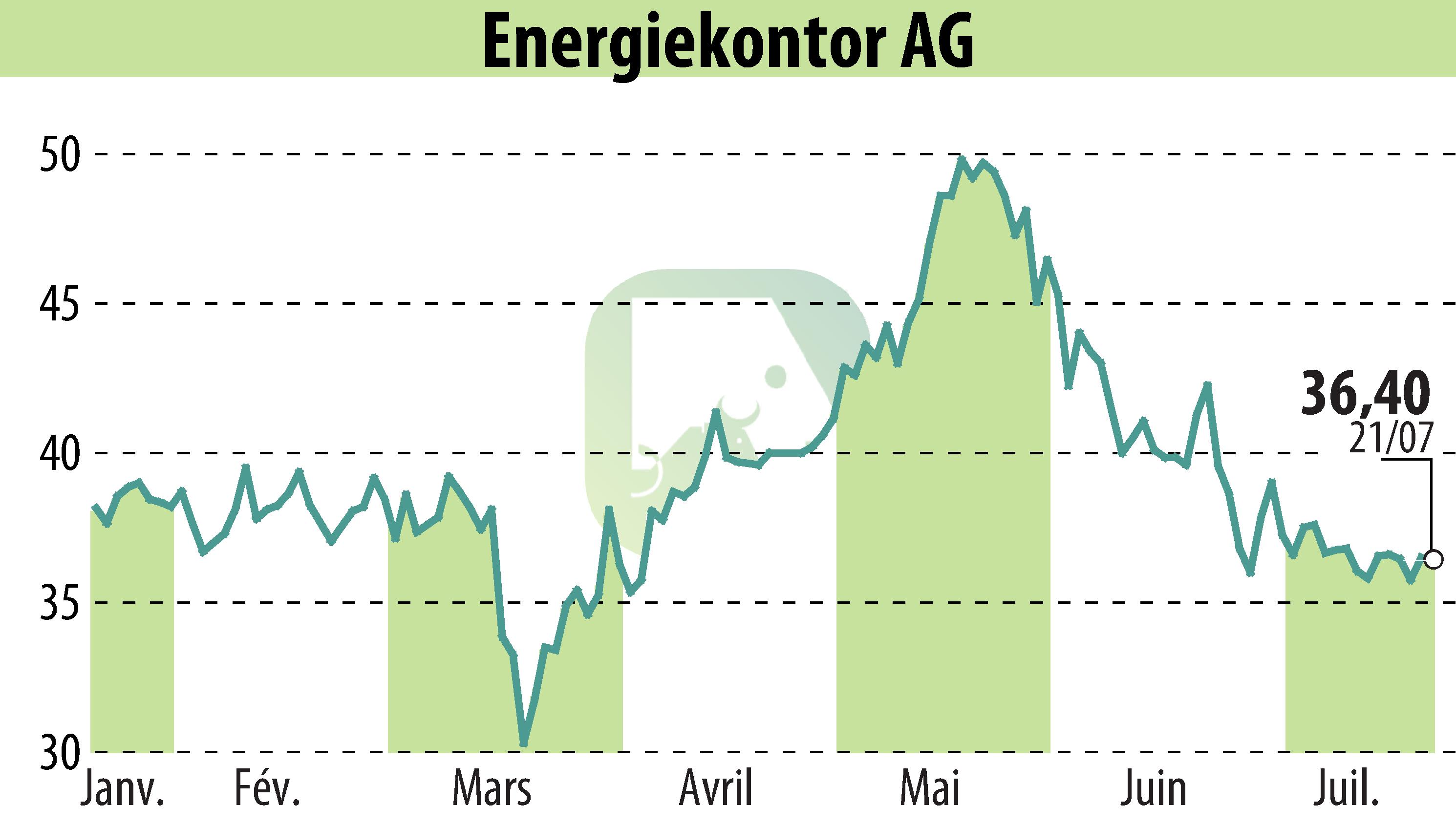 Graphique de l'évolution du cours de l'action Energiekontor AG (EBR:EKT).
