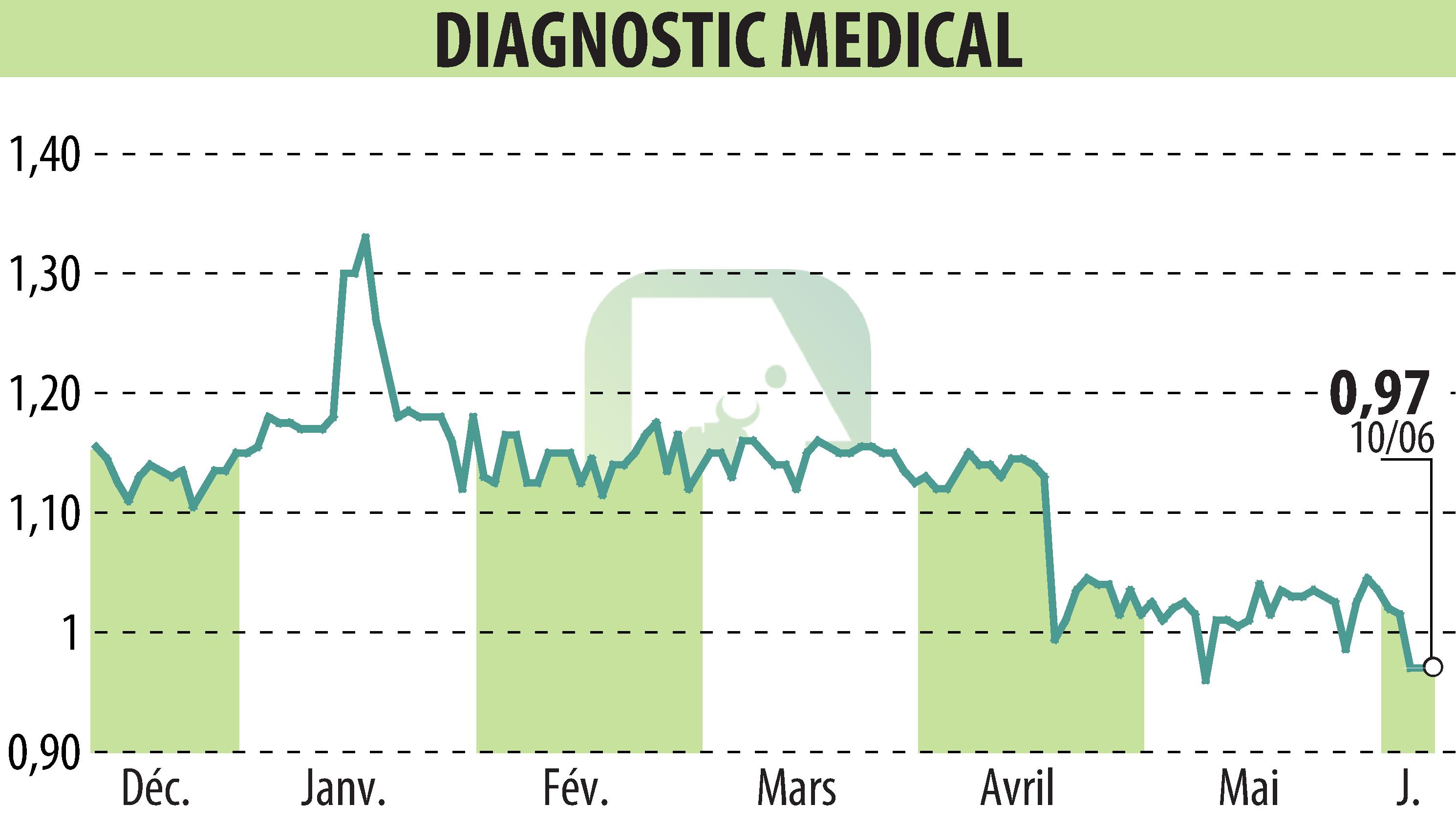 Graphique de l'évolution du cours de l'action DIAGNOSTIC MEDICAL (EPA:ALDMS).