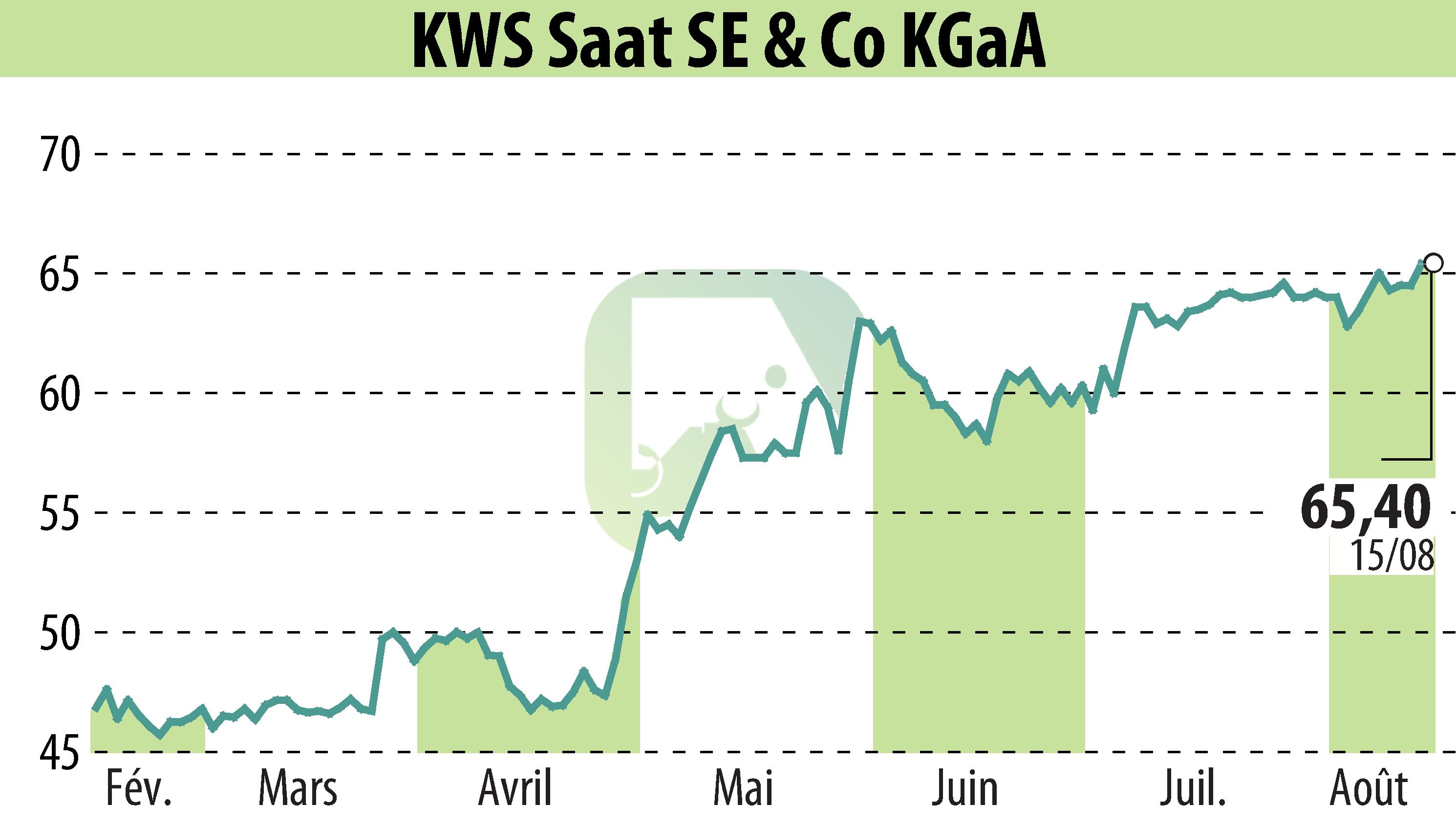 Stock price chart of KWS SAAT AG (EBR:KWS) showing fluctuations.