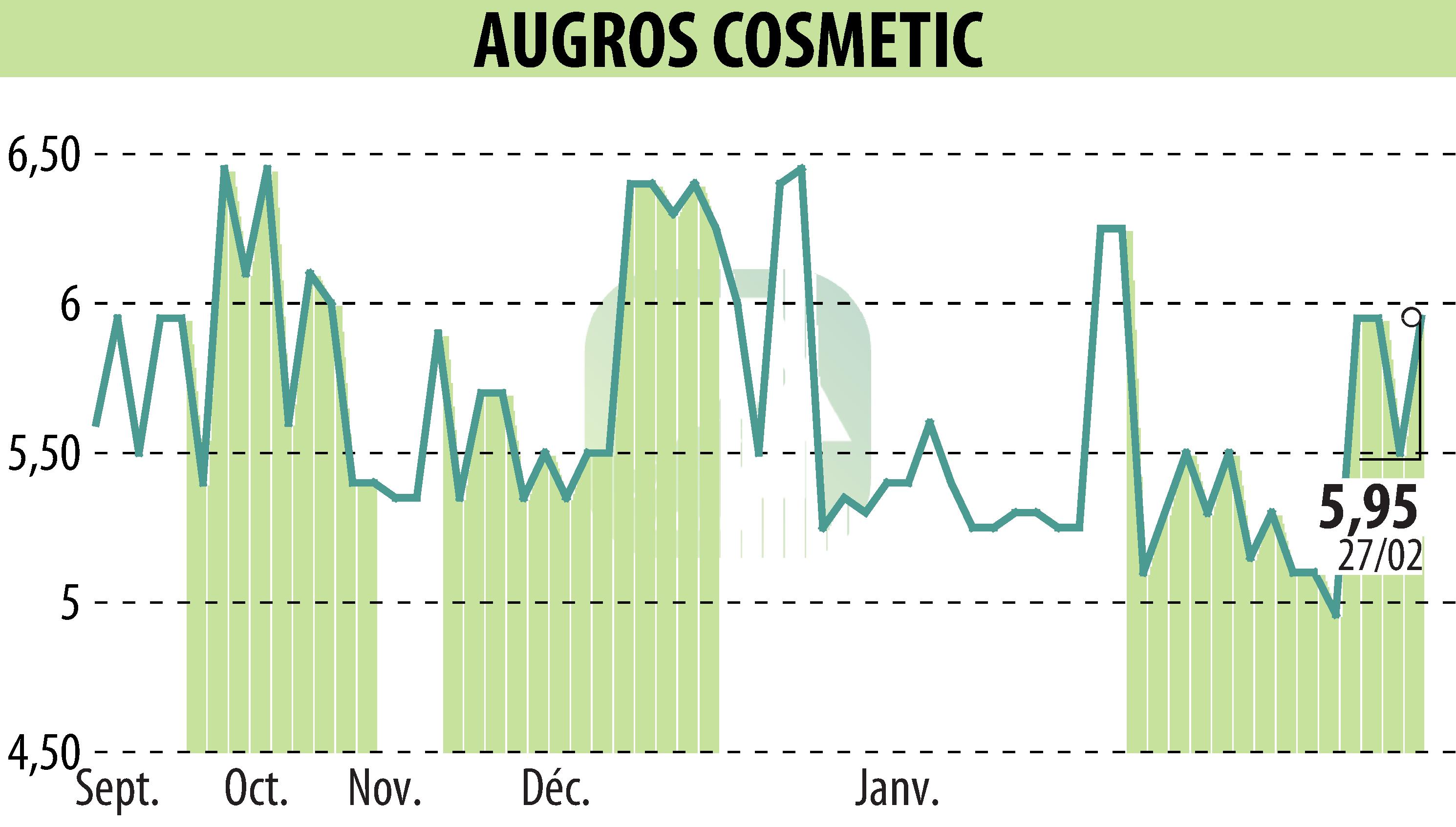 Graphique de l'évolution du cours de l'action AUGROS COSMETIC PACKAGING (EPA:AUGR).