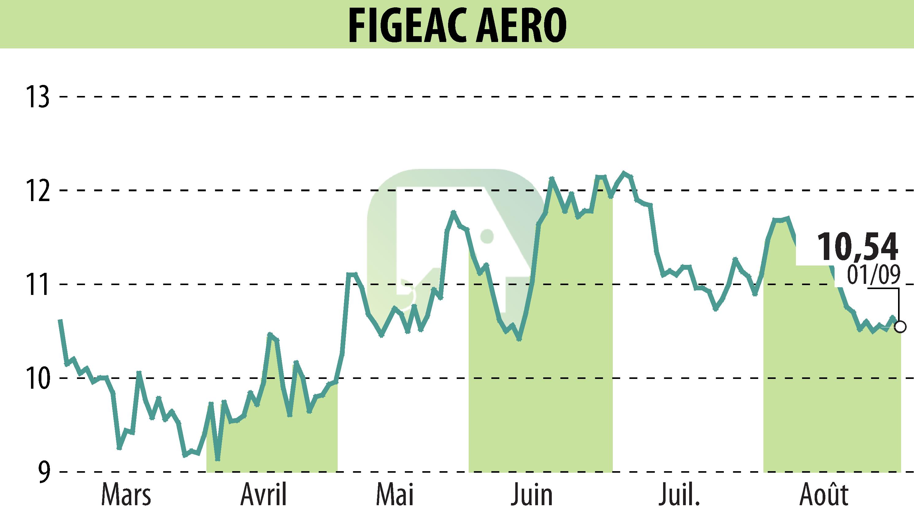 Graphique de l'évolution du cours de l'action FIGEAC AERO (EPA:FGA).