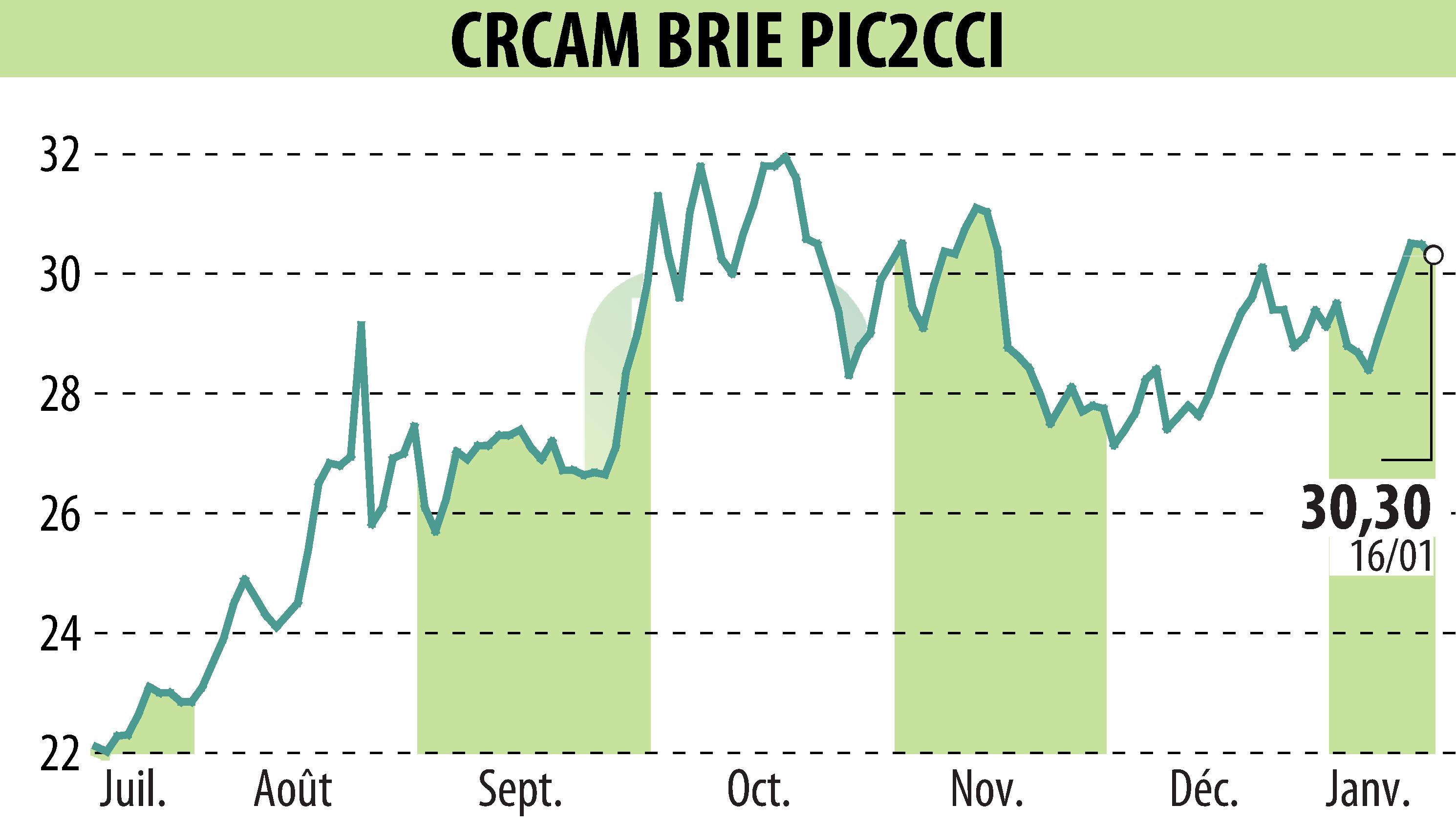 Graphique de l'évolution du cours de l'action Crédit Agricole Brie Picardie (EPA:CRBP2).
