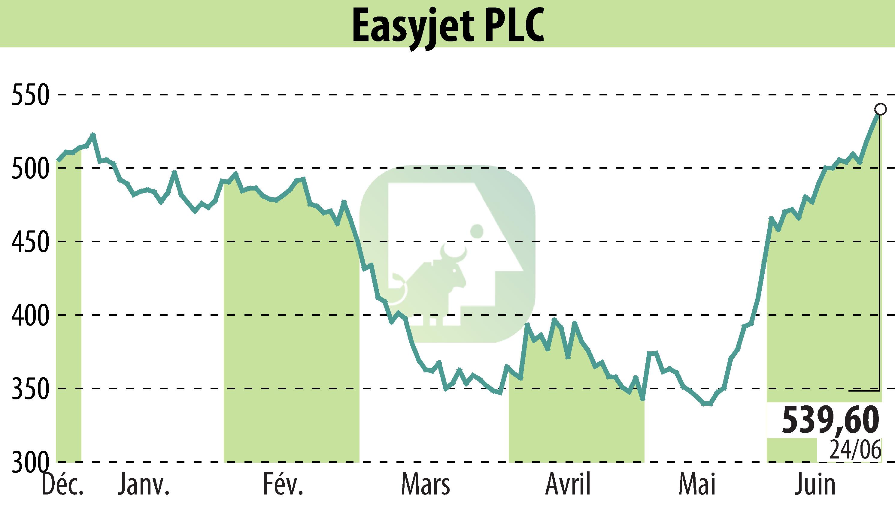 Graphique de l'évolution du cours de l'action EasyJet (EBR:EZJ).
