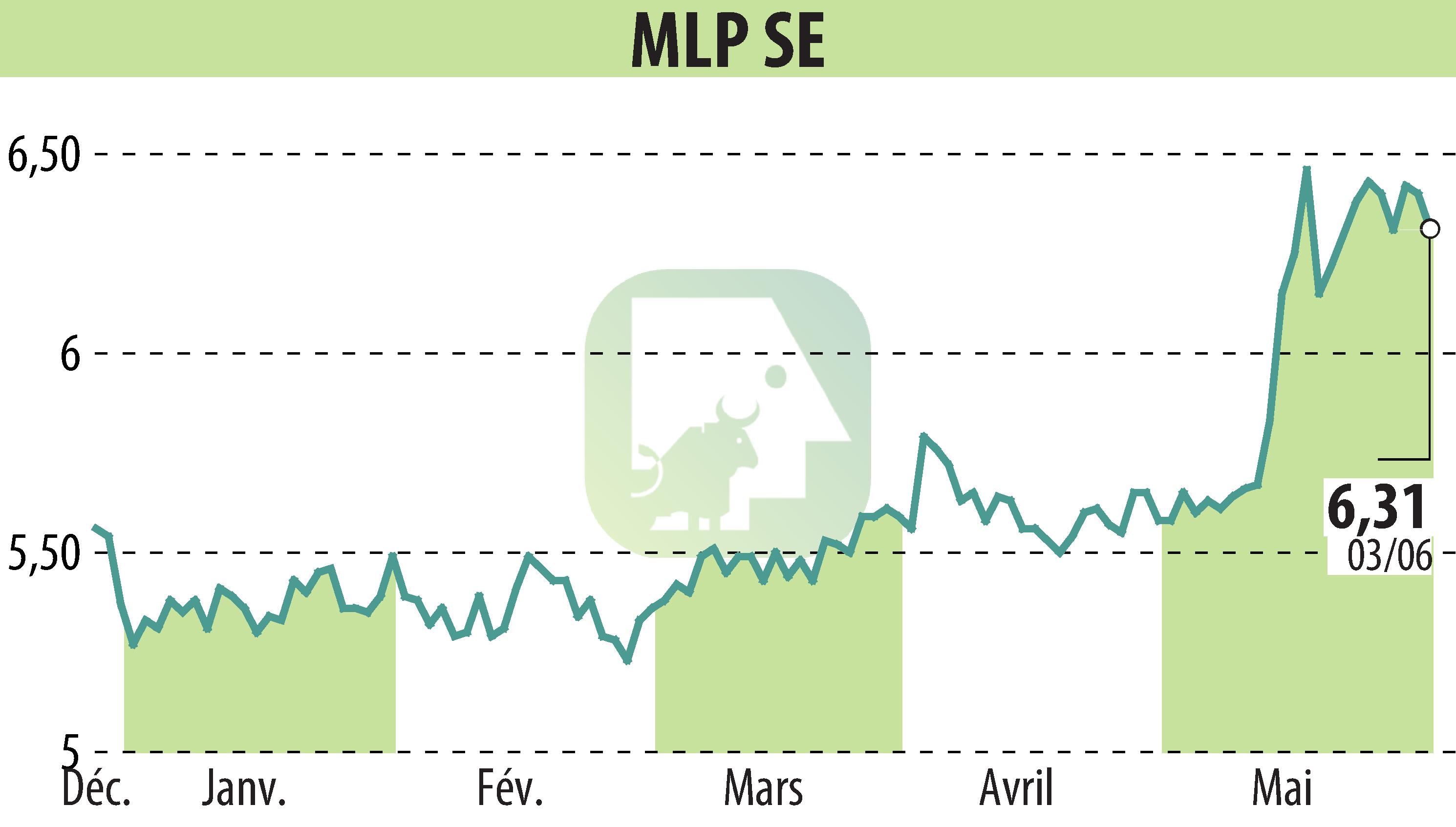 Graphique de l'évolution du cours de l'action MLP AG (EBR:MLP).