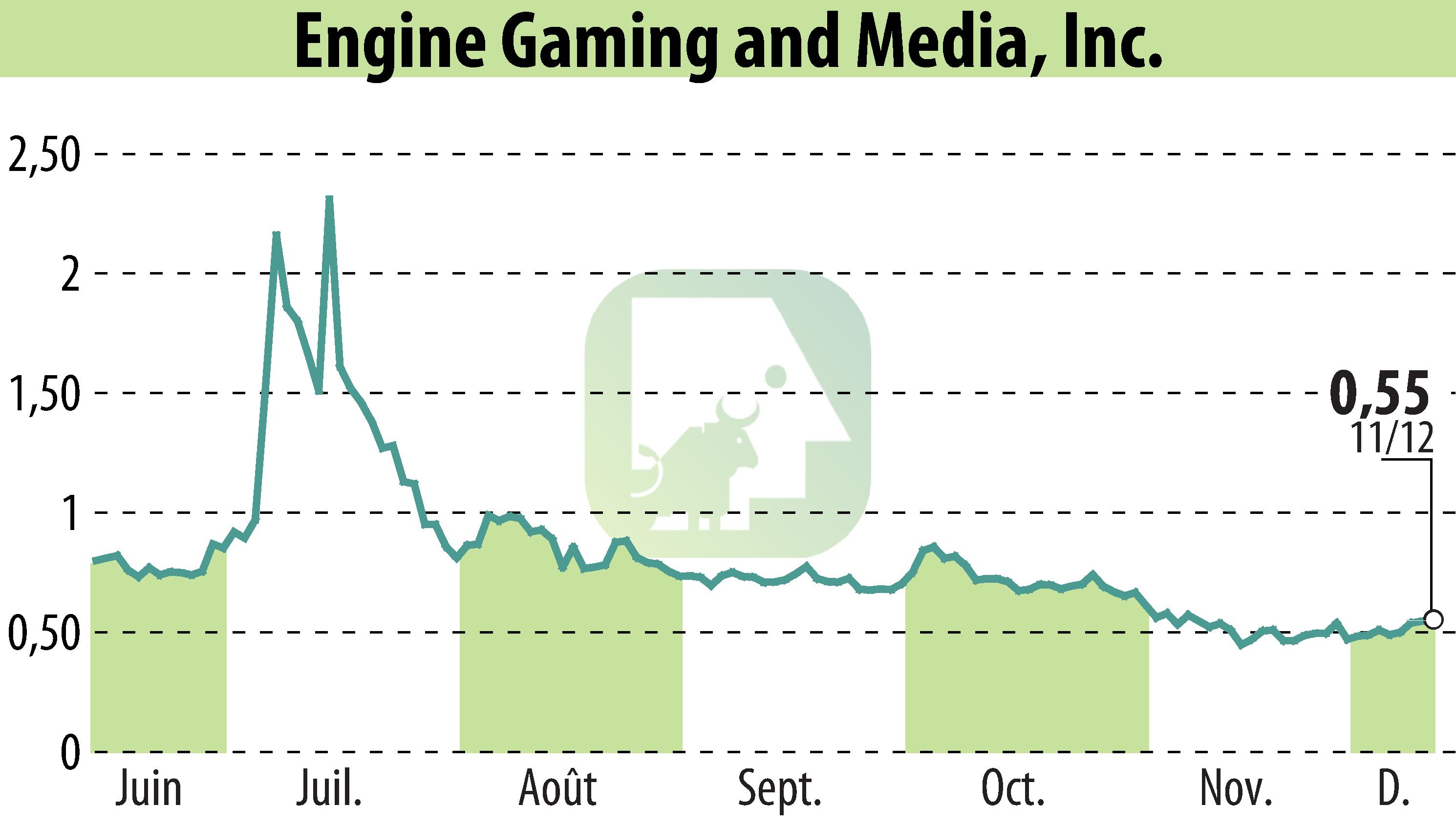 Graphique de l'évolution du cours de l'action GameSquare Holdings, Inc. (EBR:GAME).
