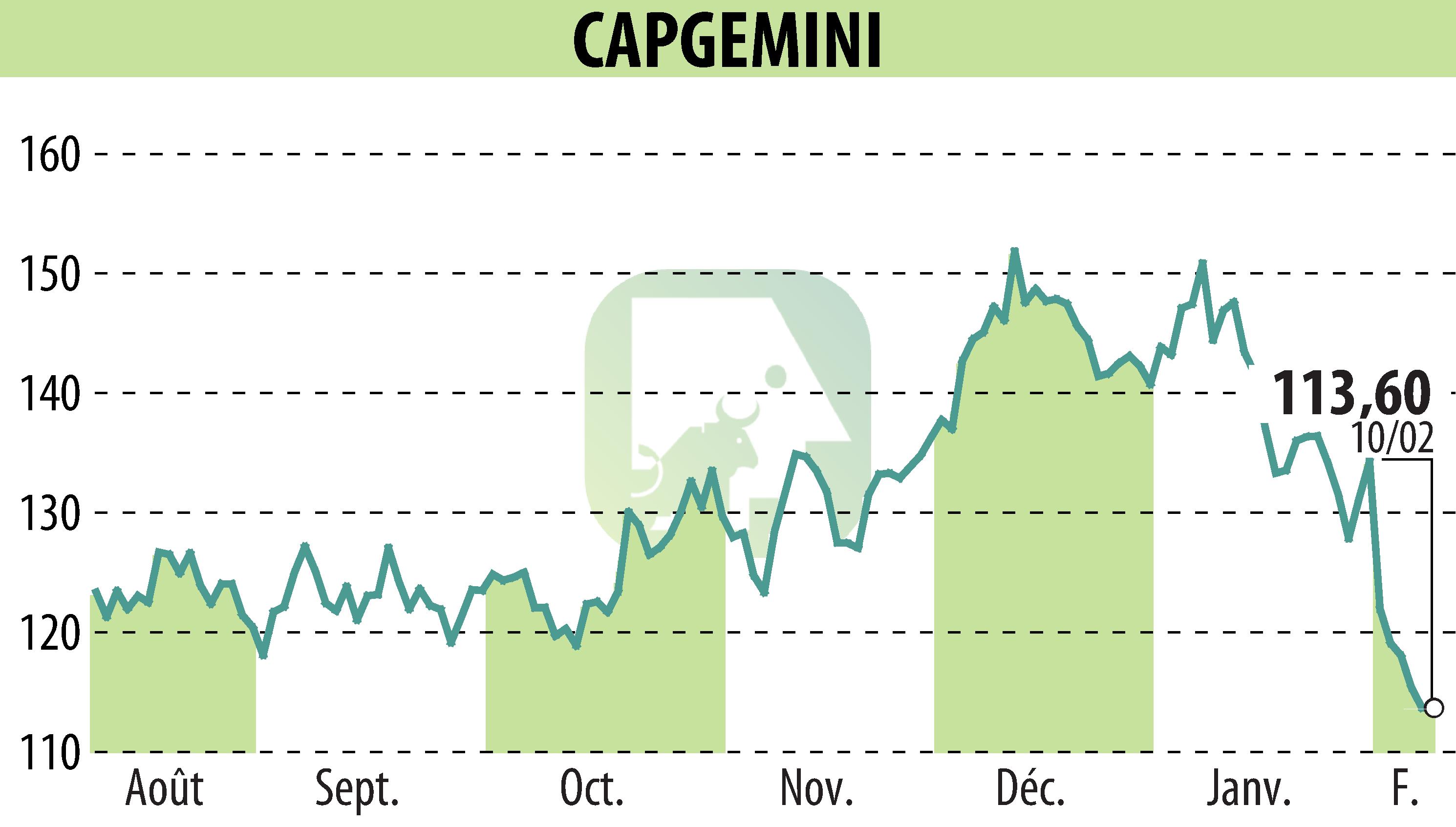 Graphique de l'évolution du cours de l'action CAPGEMINI (EPA:CAP).