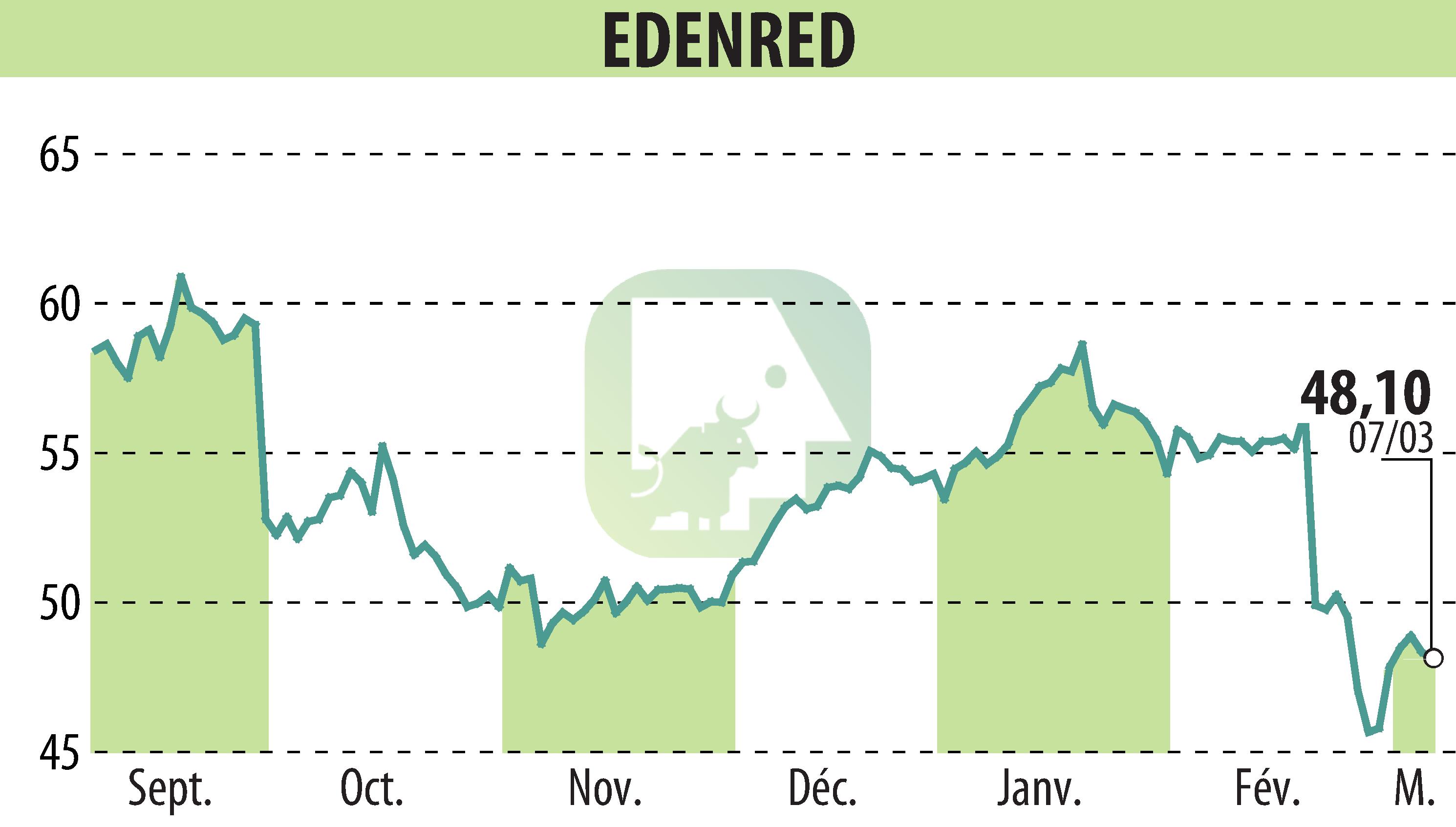 Stock price chart of EDENRED (EPA:EDEN) showing fluctuations.