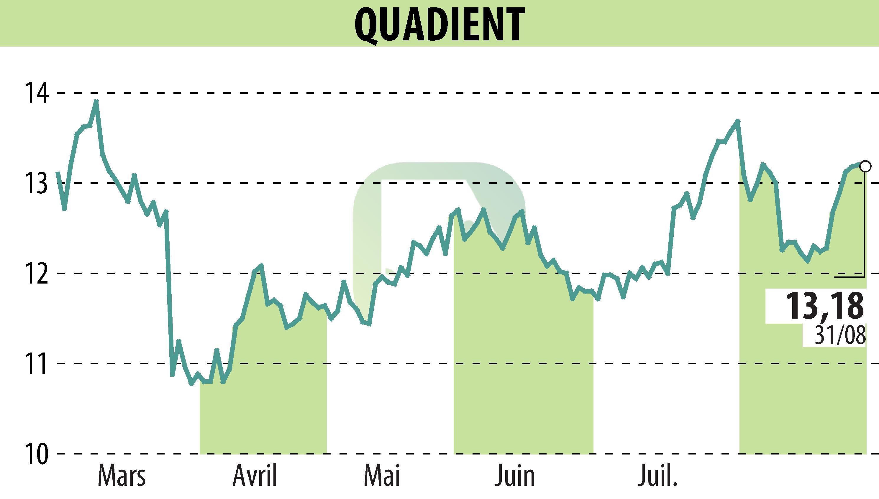 Graphique de l'évolution du cours de l'action QUADIENT (EPA:QDT).