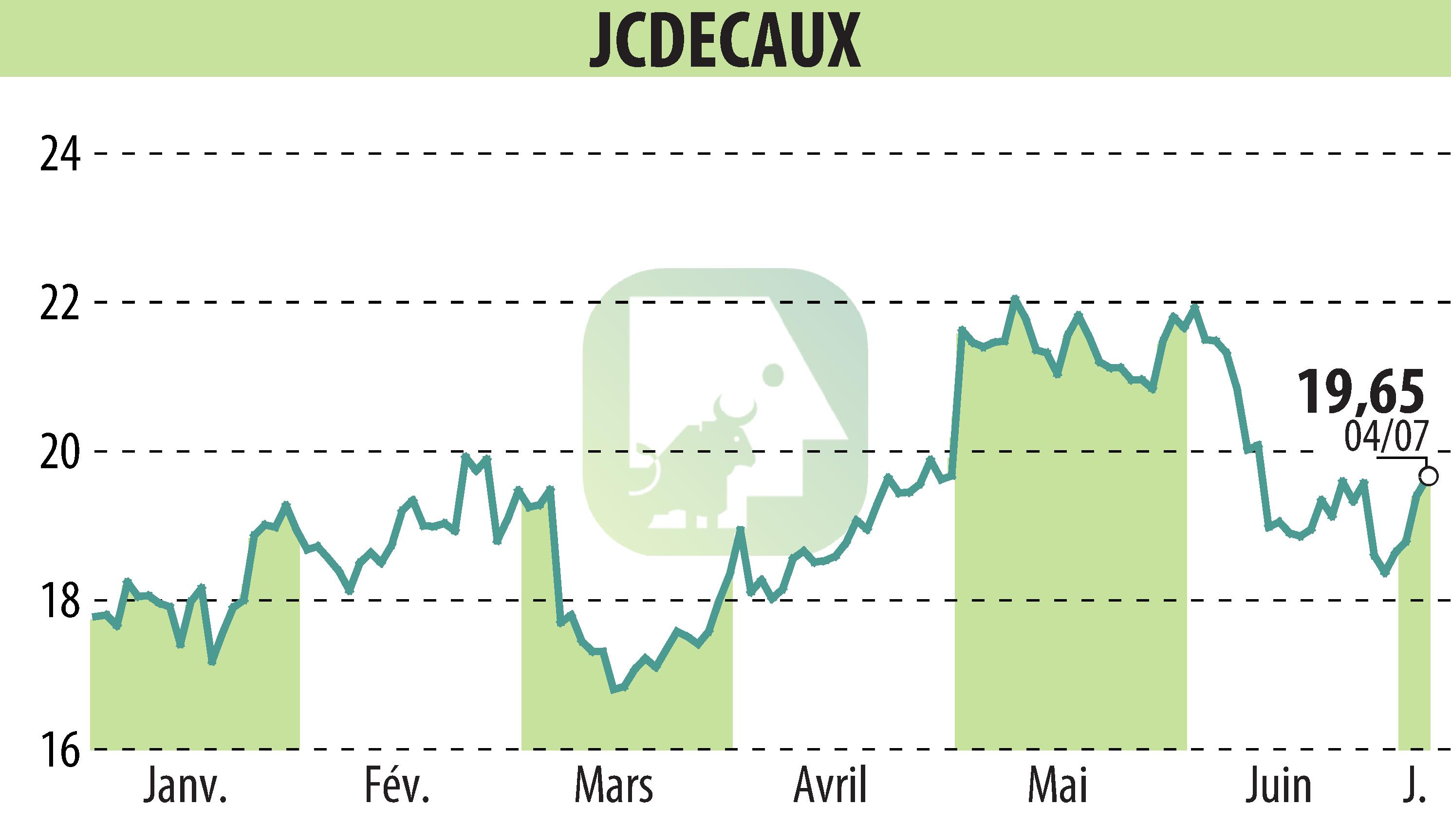 Graphique de l'évolution du cours de l'action JCDECAUX (EPA:DEC).