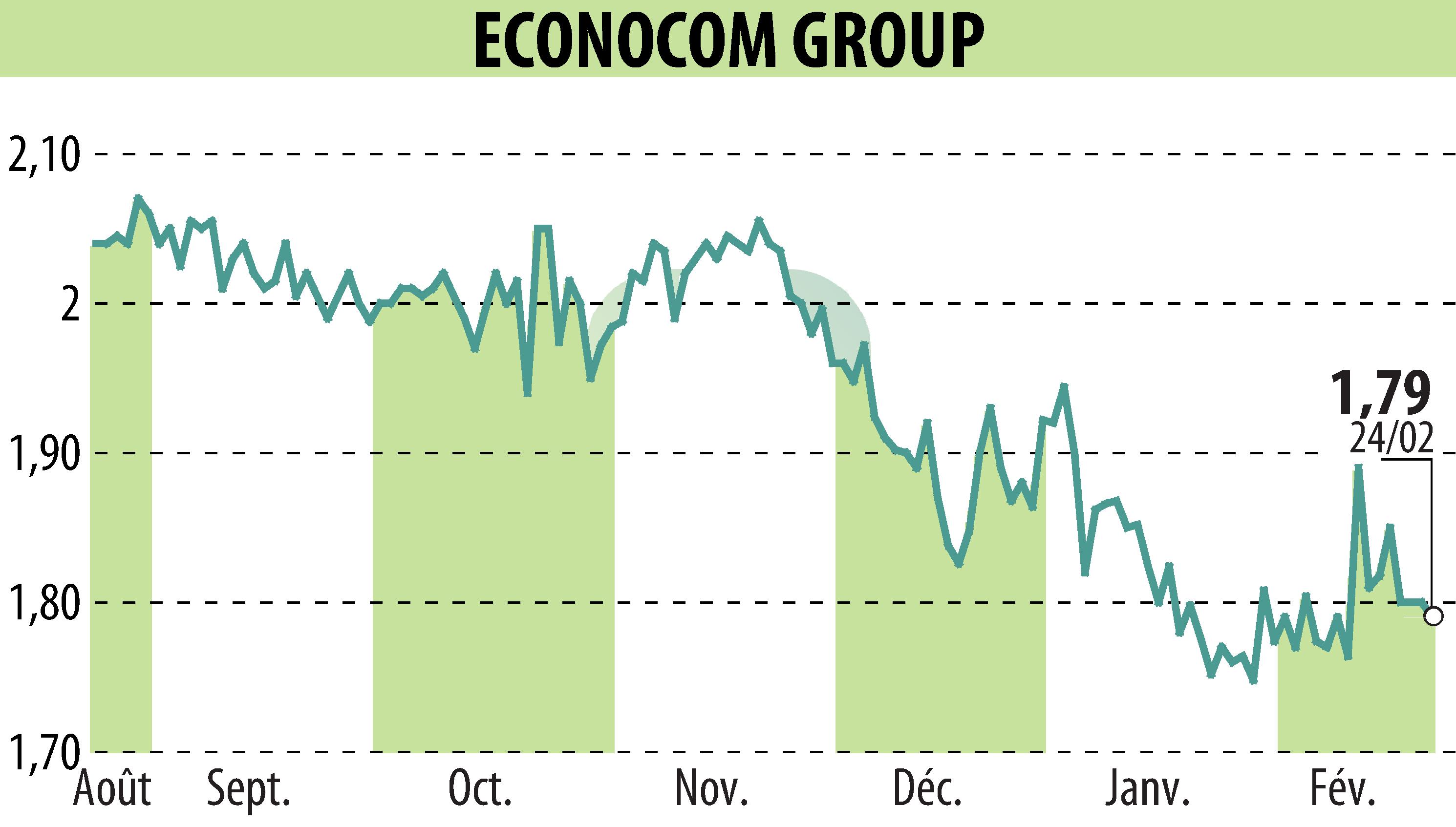 Graphique de l'évolution du cours de l'action ECONOCOM GROUP (EBR:ECONB).