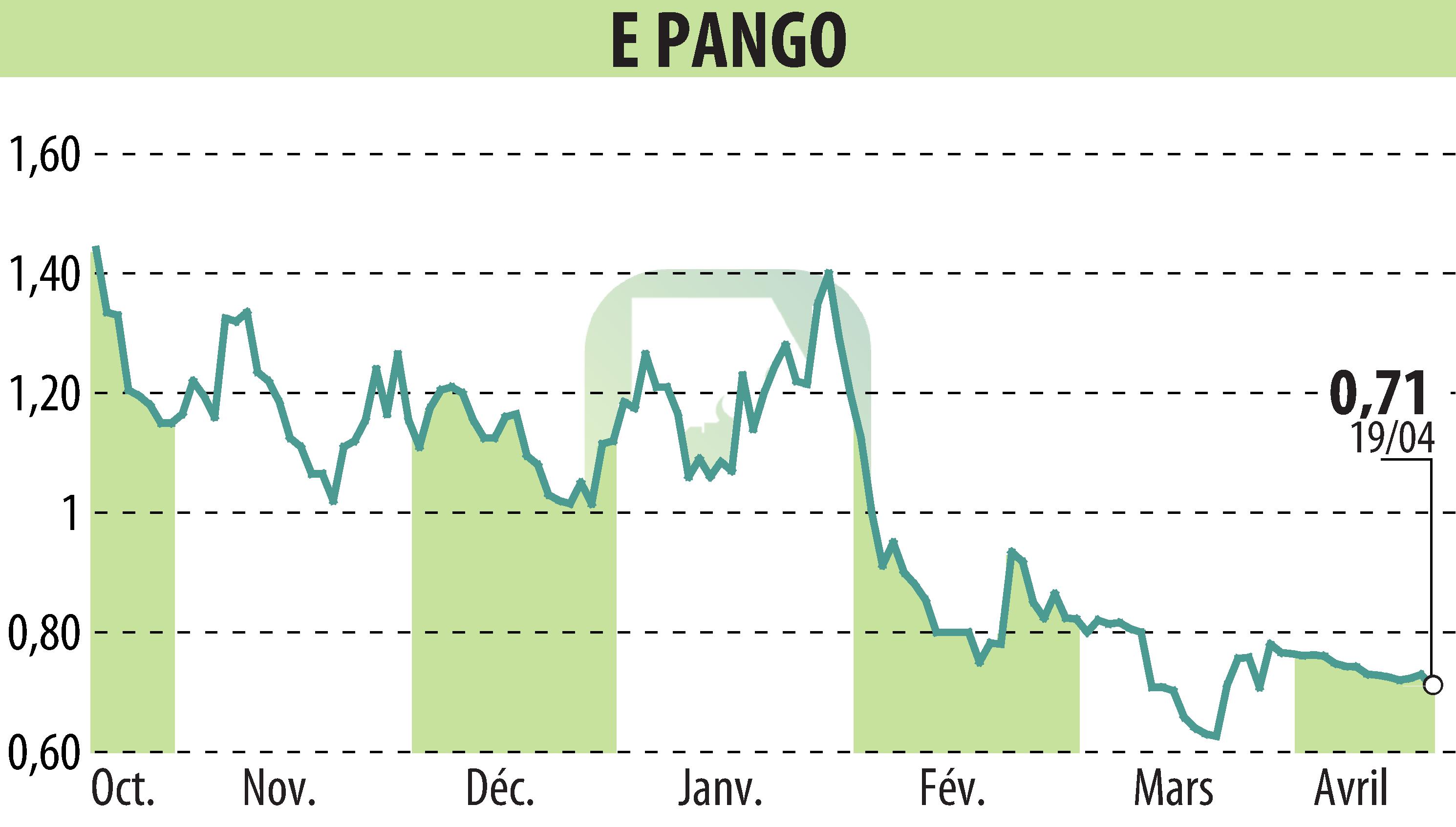 Graphique de l'évolution du cours de l'action E-PANGO (EPA:ALAGO).