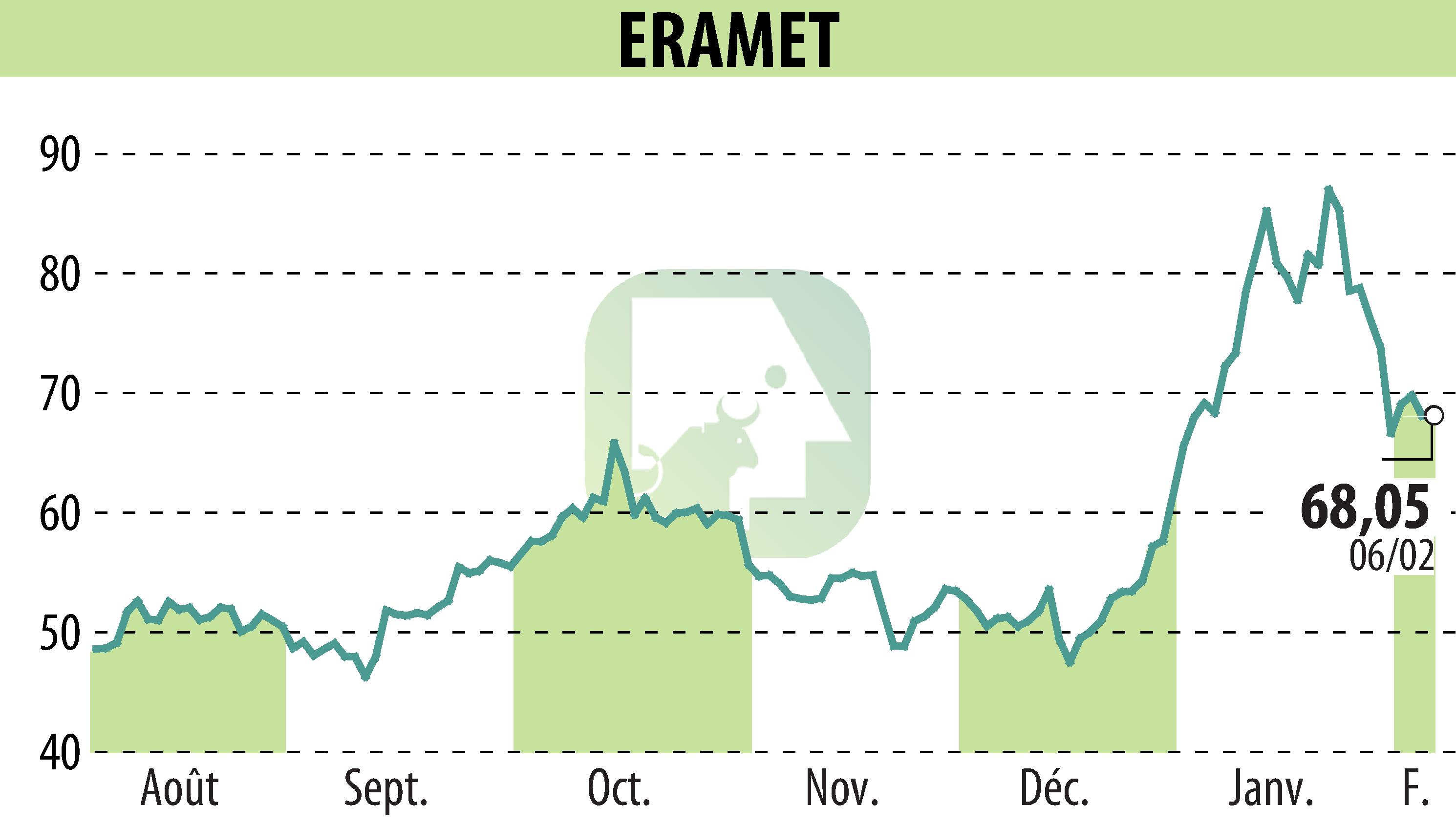 Stock price chart of ERAMET (EPA:ERA) showing fluctuations.