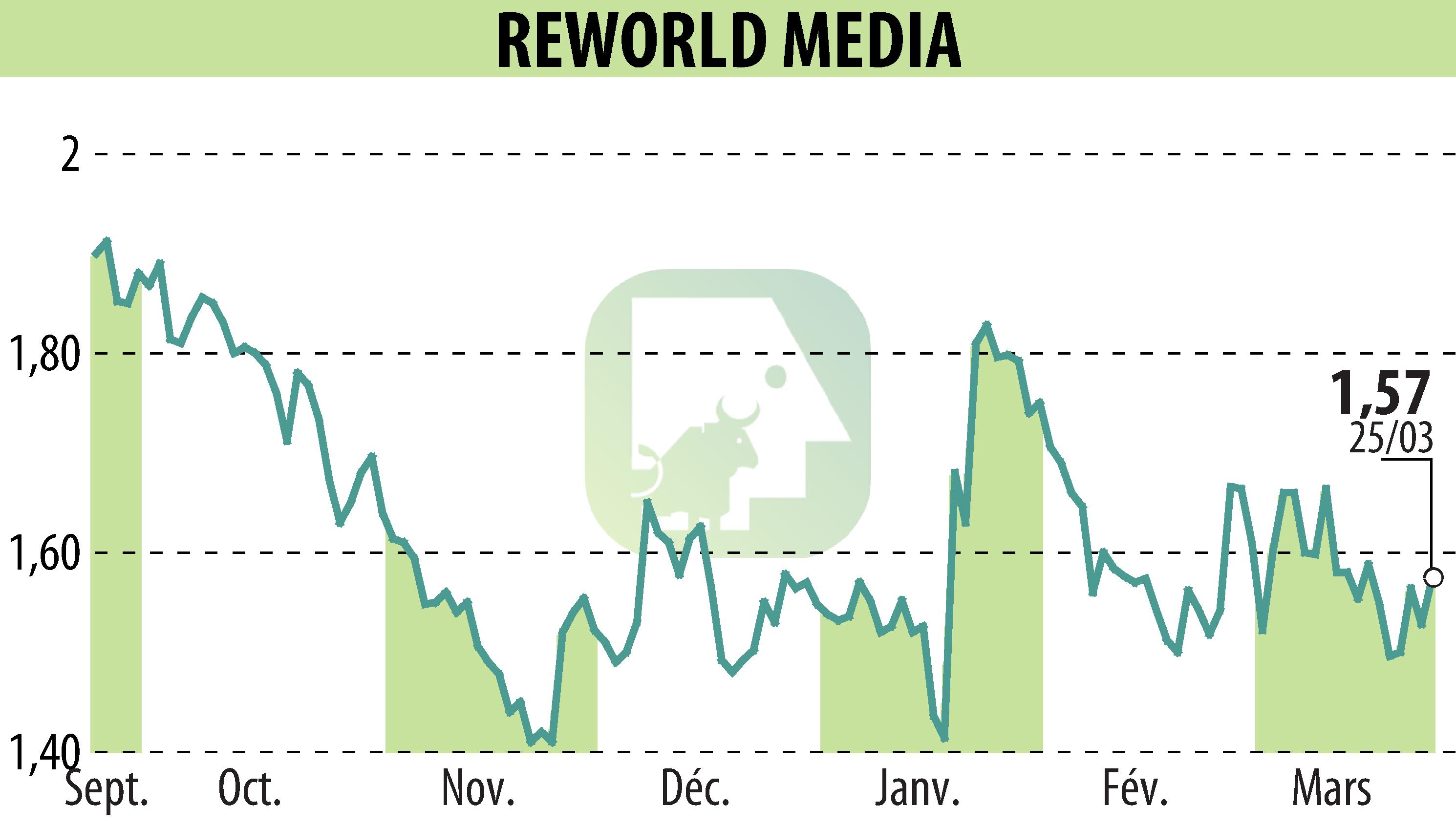 Graphique de l'évolution du cours de l'action REWORLD MEDIA (EPA:ALREW).