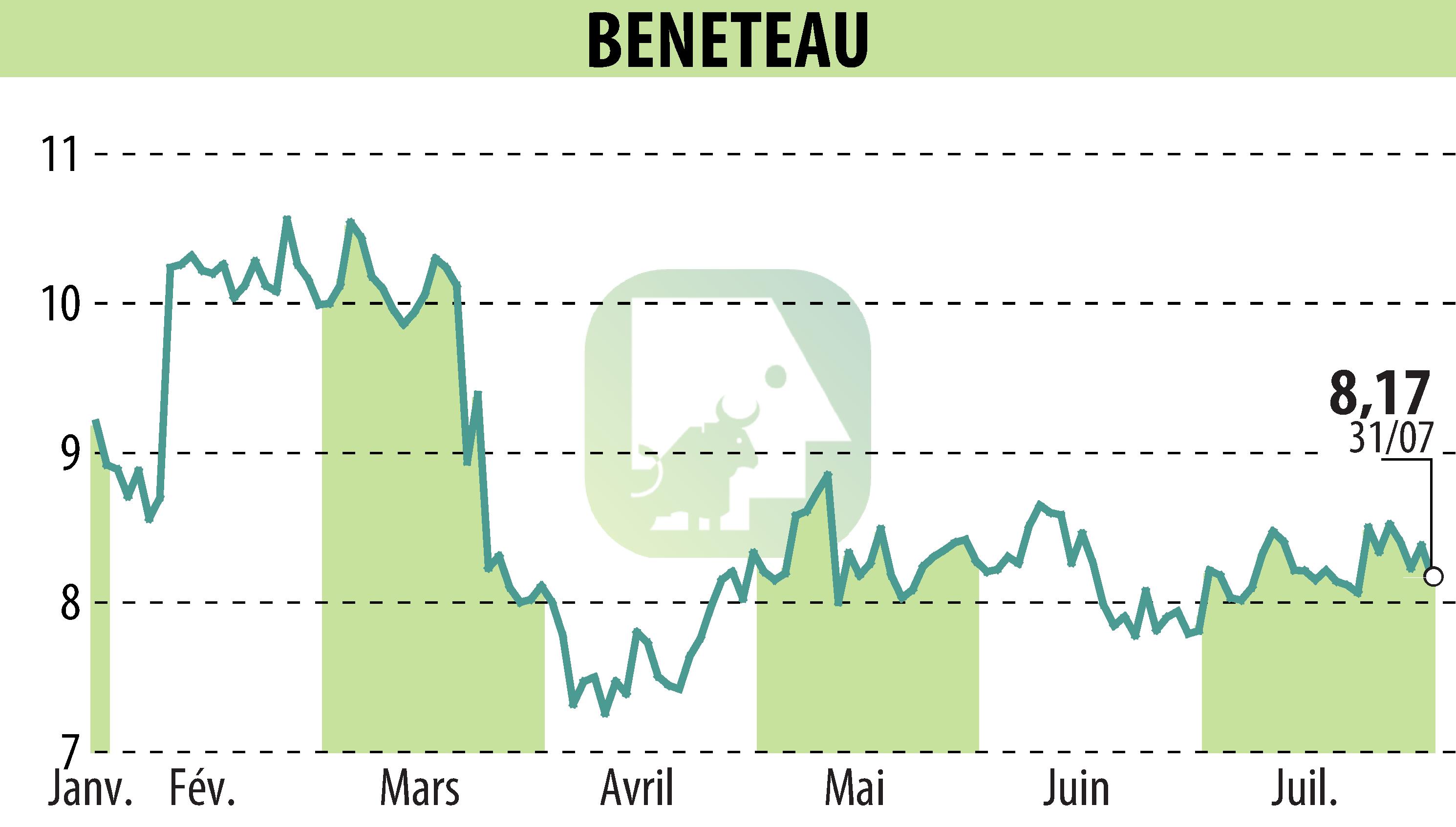 Stock price chart of BENETEAU (EPA:BEN) showing fluctuations.