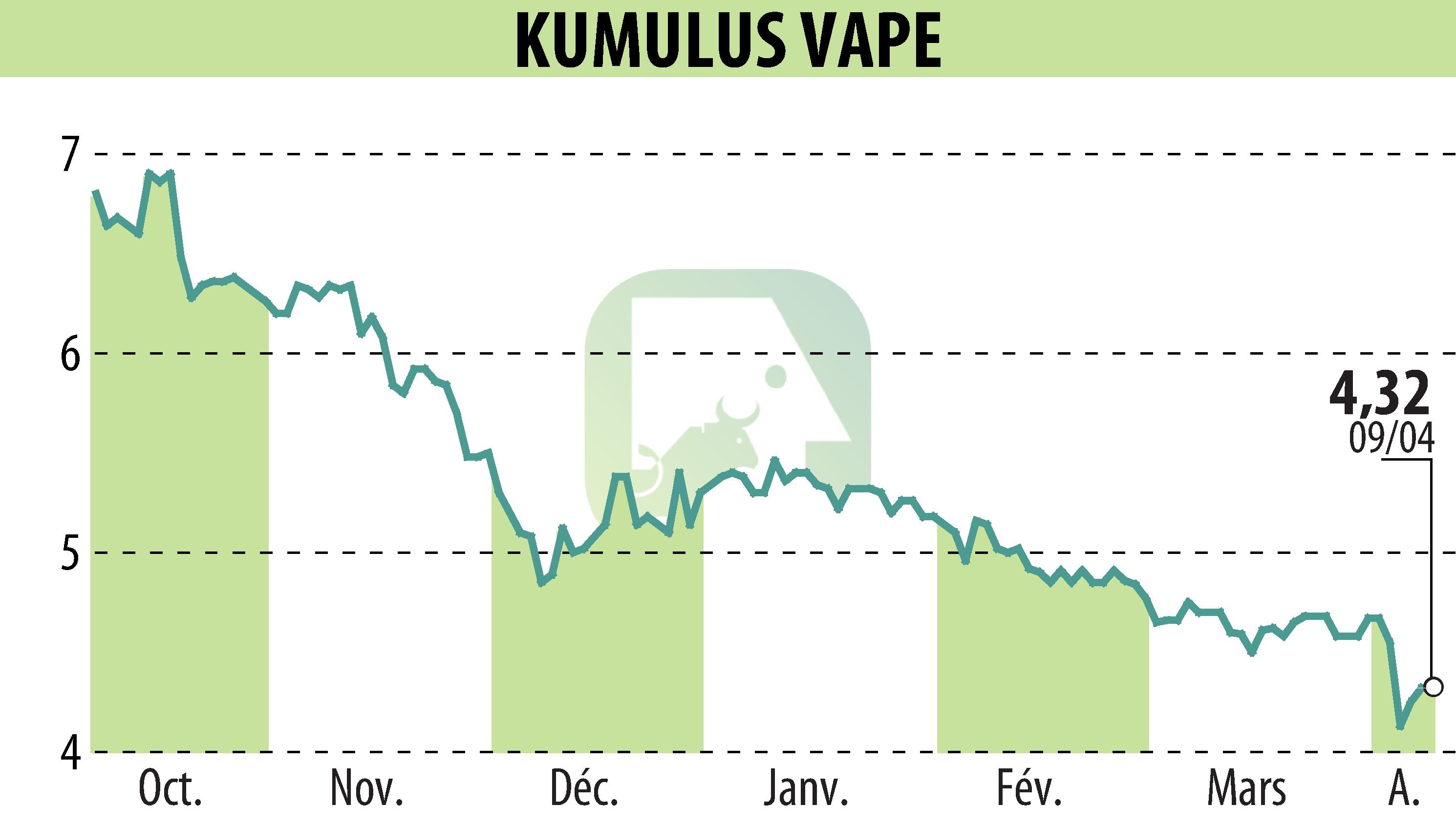Stock price chart of KUMULUS VAPE (EPA:ALVAP) showing fluctuations.