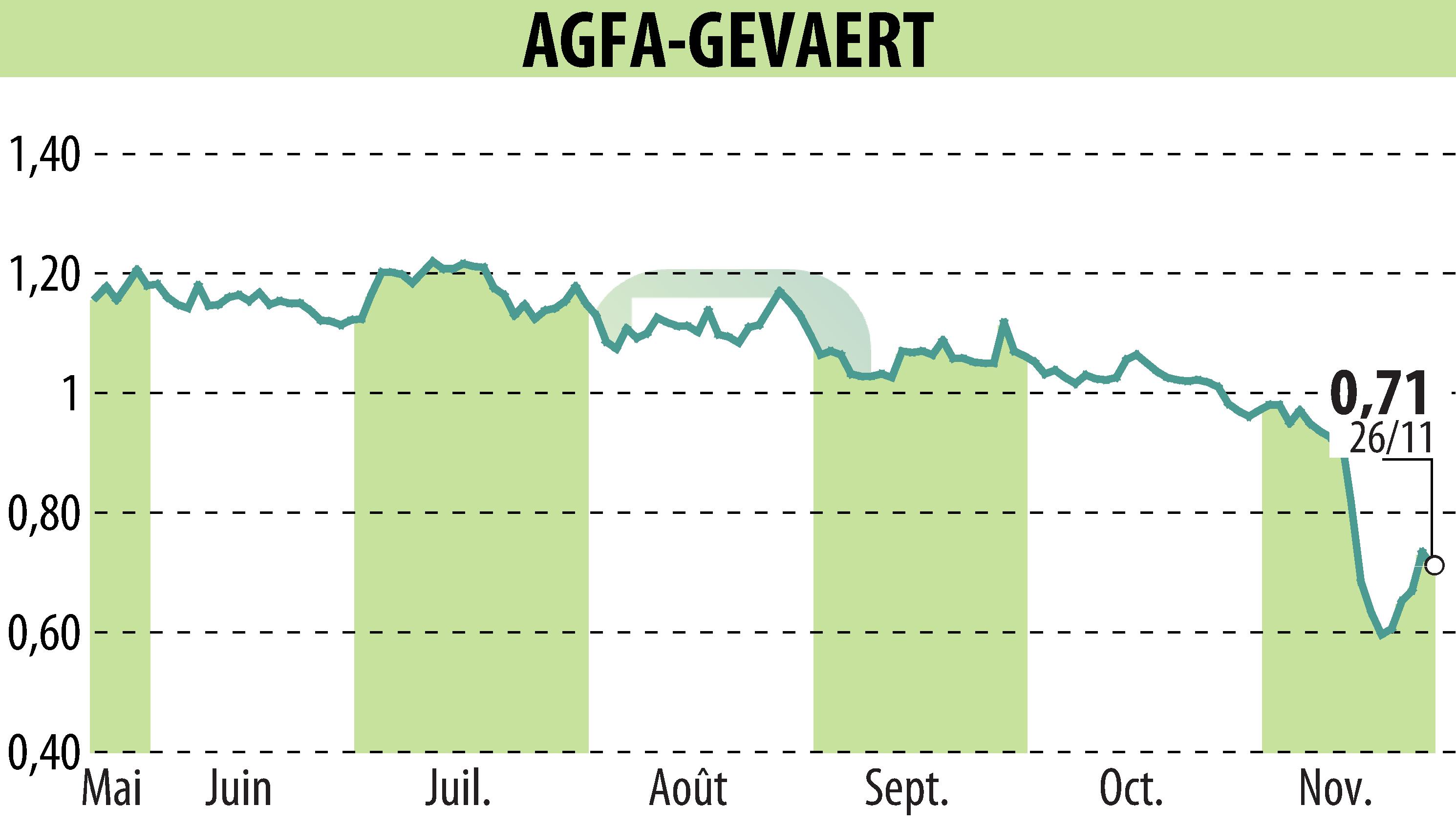 Stock price chart of AGFA HealthCare (EBR:AGFB) showing fluctuations.