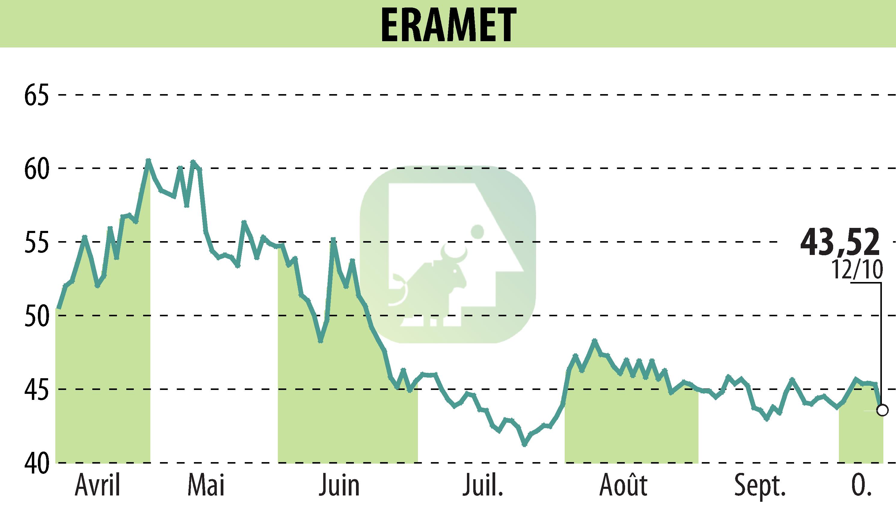 Stock price chart of ERAMET (EPA:ERA) showing fluctuations.
